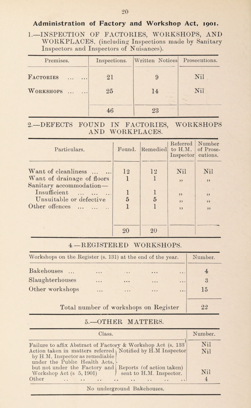 Administration of Factory and Workshop Act, 1901. 1.—inspection of factories, workshops, and WORKPLACES, (including Inspections made by Sanitary Inspectors and Inspectors of Nuisances). Premises. Inspections. Written Notices Prosecutions. Factories 21 9 Nil Workshops 25 14 Nil 46 23 2.—DEFECTS FOUND IN FACTORIES, WORKSHOPS AND WORKPLACES. Particulars. Found. Hemedied Beferred to H.M. Inspector Number of Prose- cutions. Want of cleanliness 12 12 Nil Nil Want of drainage of floors I 1 n Sanitary accommodation— Insufficient I 1 3) Unsuitable or defective 5 5 > j ?? Other offences 1 1 5 j 33 20 20 4—REGISTERED WORKSHOPS. Workshops on the Register (s. 131) at the end of the year. Number. Bakehouses ... 4 Slaughterhouses ••• 3 Other workshops ••• ••• ••• 15 Total number of workshops on Register 22 5.—OTHER MATTERS. Class. Number. Failure to affix Abstract of Factory & Workshop Act (s. 133^ Nil Action taken in matters referred by H.M. Inspector as remediable under the Public Health Acts, Notified by H.M Inspector Nil but not under the Factory and Reports (of action taken) Nil Workshop Act (s 5, 1901) j sent to H.M. Inspector. Other • t • • • • • • • 4 No underground Bakehouses.