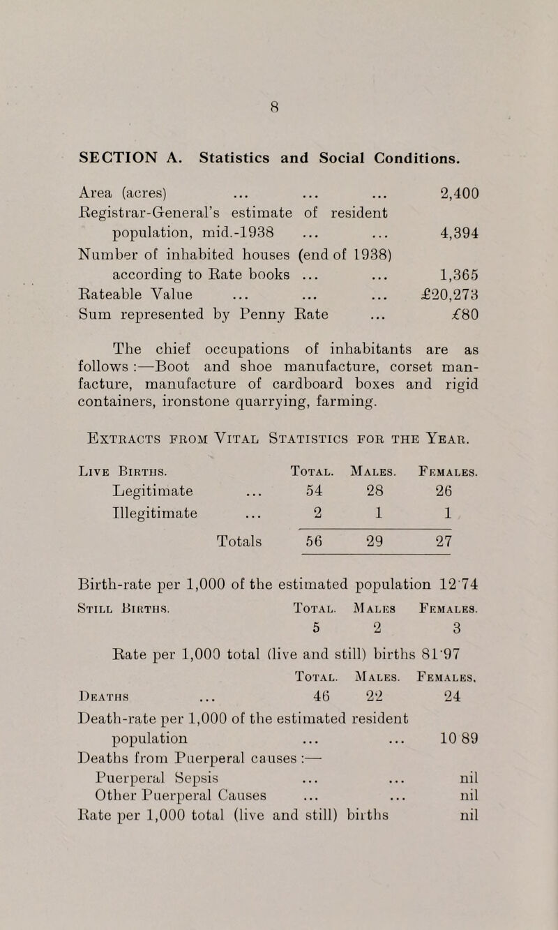 SECTION A, Statistics and Social Conditions. Area (acres) ... ... ... 2,400 Kegistrar-General’s estimate of resident population, mid.-1938 ... ... 4,394 Number of inhabited houses (end of 1938) according to Bate books ... ... 1,365 Bateable Value ... ... ... ;G20,273 Sum represented by Penny Bate ... £80 The chief occupations of inhabitants are as follows :—Boot and shoe manufacture, corset man- facture, manufacture of cardboard boxes and rigid containers, ironstone quarrying, farming. Extracts from Vital Statistics for the Year. Births. Total. Males. Females. Legitimate 54 28 26 Illegitimate 2 1 1 Totals 56 29 27 Birth-rate per 1,000 of the estimated population 12 74 Still Births. Total. Malks Fkmales. 5 2 3 Bate per 1,000 total (live and still) births 81'97 Total. Males. Females. Deaths ... 46 22 24 Death-rate per 1,000 of the estimated resident population ... ... 10 89 Deaths from Puerperal causes :— Puerperal Sepsis ... ... nil Other Puerperal Causes ... ... nil Bate per 1,000 total (live and still) births nil