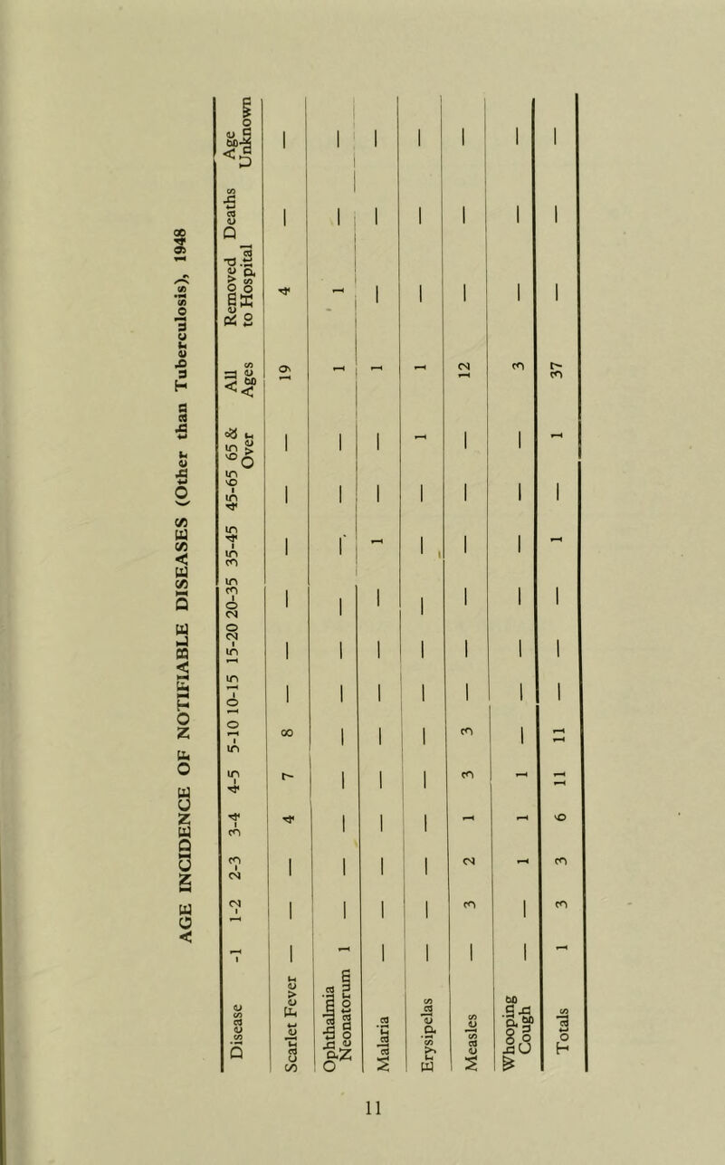 00 9 05 (0 •H (0 o b u Im ■J x> 3 H fl A 43 h V 43 C/5 u C/5 < U C/5 W J OQ < Uj P O Z b O w u z u Q u 0 < o 1 Age Unkn 1 1 1 1 1 1 1 1 C/5 I ca <u Q 1 I 1 1 1 1 1 Removed to Hospital 1 1 1 1 All Ages On - 12 CO ■65 65 & Over 1 1 1 1 1 1 1 l 1 i in 1 1 1 1 1 1 in I f 1 1 in co 1 1 ' i i i in co i | . 1 © <N 1 1 1 1 i O <N in 1 1 1 1 1 1 in 1 1 1 1 1 6 1 1 1 1 1 i o 00 1 | 1 CO | in 1 1 in r~ 1 1 CO - TP 1 1 1 1 1 _ co i 1 1 CO 1 | 1 1 <N _ dj 1 1 1 i | 1 j , 1 1 CO 1 1 1 1 »—-t i 1 r-H | 1 1 ! i Disease Scarlet Fever Ophthalmia Neonatorum Malaria Erysipelas Measles Whooping Cough (<1 *0 m co Totals
