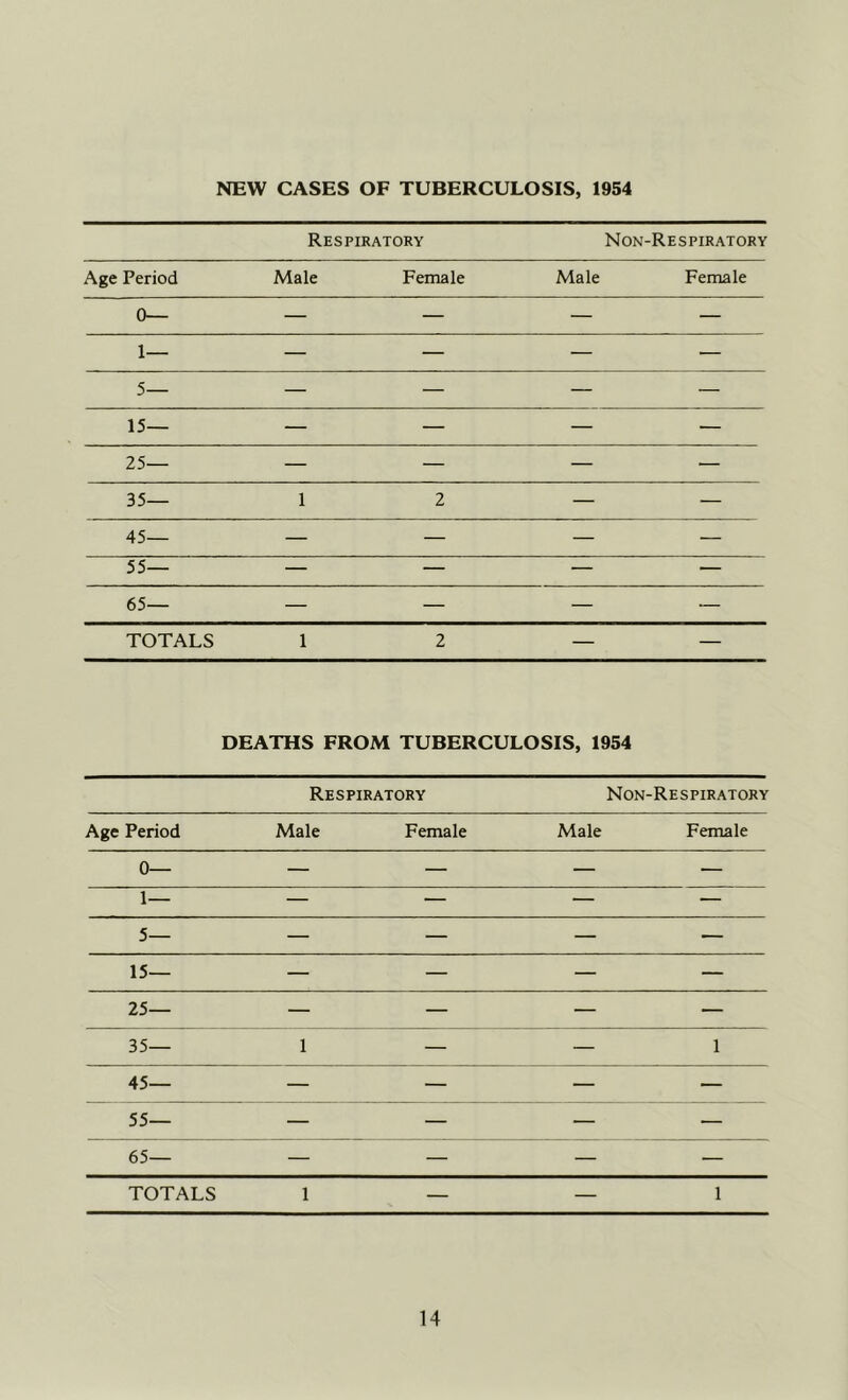 NEW CASES OF TUBERCULOSIS, 1954 Respiratory Non-Respiratory Age Period Male Female Male Female 0— — — — — 1— — — — — 5— — — — — 15— — — — — 25— — — — — 35— 1 2 — — 45— — — — — 55— — — — — 65— — — — — TOTALS 1 2 — — DEATHS FROM TUBERCULOSIS, 1954 Respiratory Non-Respiratory Age Period Male Female Male Female 0— — — — — 1— — — — — 5— — — — — 15— — — — — 25— — — — — 35— 1 — — 1 45— — — — — 55— — — — — 65— — — — — TOTALS 1 — — 1