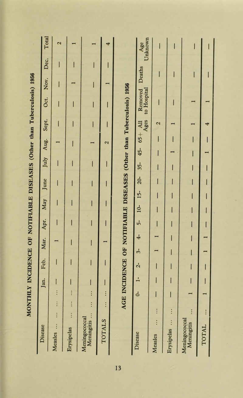 MONTHLY INCIDENCE OF NOTIFIABLE DISEASES (Other than Tuberculosis) 1956 Jan. Feb. Mar. Apr. May June July Aug. Sept. Oct. Nov. Dec. Total Measles — i , h CO (J </> C G .q «u CO O 9 w fcl V .9 9 H e n h U X </i U Vi < U Vi m n b H O Z b O a u z u 0 u z u o < •O CO > Q* O w 6^2 *-2 (D < ta < + in VO cn •2 13 Q< • ^ E* w 'I* leningococcal Meningitis