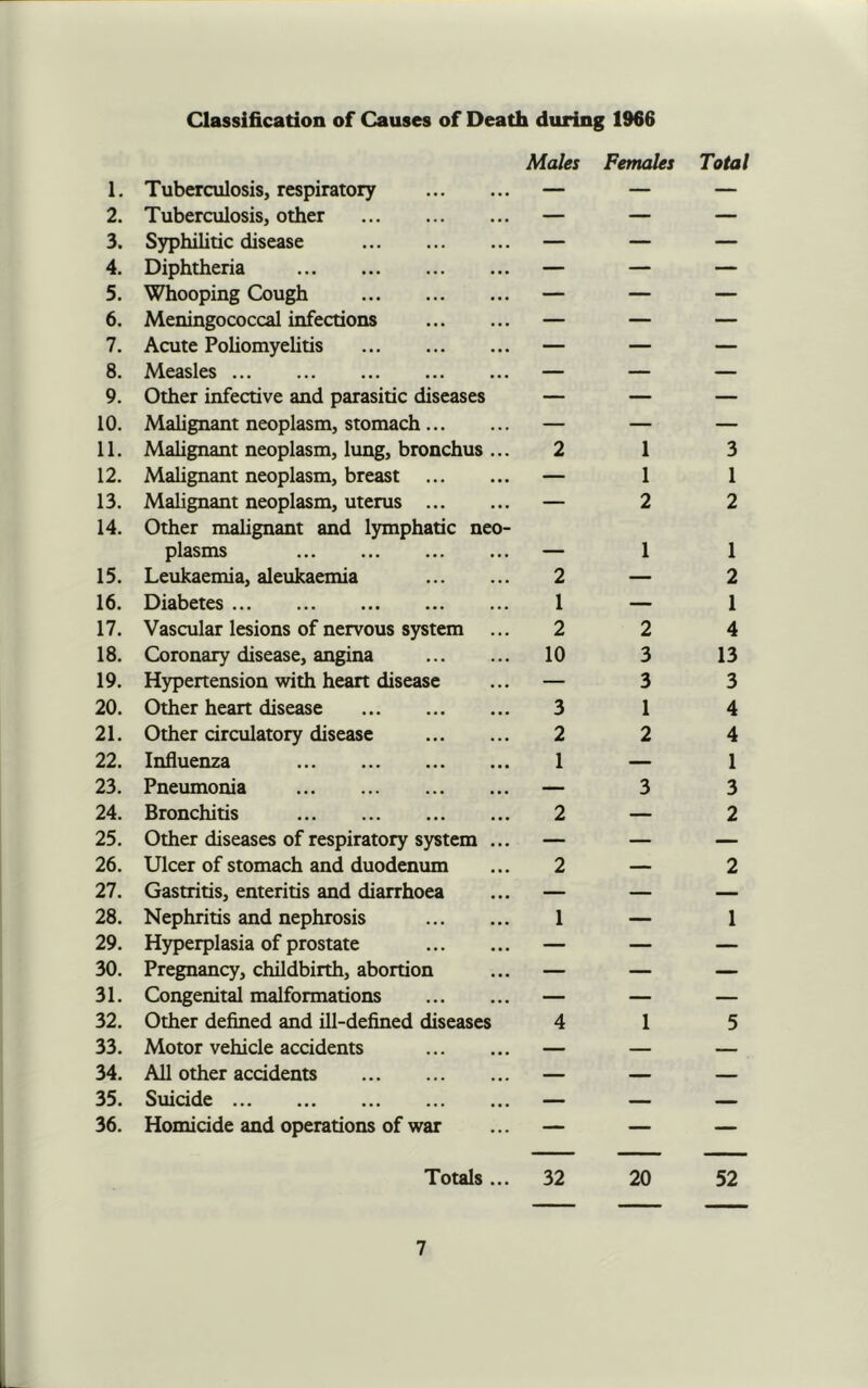 Classification of Causes of Death during 1966 1. 2. 3. 4. 5. 6. 7. 8. 9. 10. 11. 12. 13. 14. 15. 16. 17. 18. 19. 20. 21. 22. 23. 24. 25. 26. 27. 28. 29. 30. 31. 32. 33. 34. 35. 36. Tuberculosis, respiratory Tuberculosis, other Syphilitic disease Diphtheria Whooping Cough Meningococcal infections Acute Pohomyelitis Measles Other infective and parasitic diseases Malignant neoplasm, stomach ... Malignant neoplasm, lung, bronchus Malignant neoplasm, breast ... Malignant neoplasm, uterus ... Other malignant and lymphatic neo- plasms Leukaemia, aleukaemia Diabetes Vascular lesions of nervous system Coronary disease, angina Hypertension with heart disease Other heart disease Other circulatory disease Influenza Pneumonia Bronchitis Other diseases of respiratory system Ulcer of stomach and duodenum Gastritis, enteritis and diarrhoea Nephritis and nephrosis Hyperplasia of prostate Pregnancy, childbirth, abortion Congenital malformations Other defined and ill-defined diseases Motor vehicle accidents All other accidents Suicide Homicide and operations of war Males 2 2 1 2 10 3 2 1 2 2 1 4 Females 1 1 2 1 2 3 3 1 2 3 1 Totals... 32 20 Total 3 1 2 1 2 1 4 13 3 4 4 1 3 2 2 1 5 52