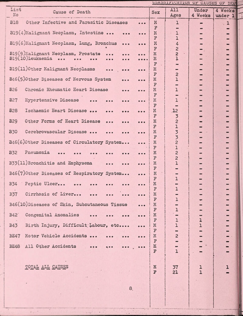 UiiASSlJ?-lUATlUJI Uj?1 CAUSES U? PSA1 Eji List No Cause of Death B18 Other Infective and Parasitic Diseases B19(4)Malignant Neoplasm, Intestine • •• Bl9(6)Kalignant Neoplasm, Lung, Bronchus B19(9Malignant Neoplasm, Prostate 819(lO)Leukaemia 828 B29 B30 B19(ll)0ther Kalignant Neoplasms ... B46(5)0ther Diseases of Nervous System 826 Chronic Rheumatic Heart Disease B27 Hypertensive Disease Ischaemic Heart Disease Other Forms of Heart Disease *.* Cerebrovascular Disease B46(6)other Diseases of Circulatory System B32 Pneumonia » B33(ll)Bronchitis and Emphysema ... B46(7)0ther Diseases of Respiratory System B34 Peptic Ulcer*.. B37 Cirrhosis of Liver B46(lO)Diseases of Skin, Subcutaneous Tissue B42 Congenital Anomalies B43 Birth Injury, Difficult. J-abour, etc. BE47 Kotor Vehicle Accidents * B248 All Other Accidents ••• TOTAL ALL CAUSES Sex M F M F M F M M- F M F M F M F M F M F M F M F | M I F M F M F M I F ! M ! F I * I F ! M i F M F M F M F M F All Ages 12 3 37 21 Under 4 Weeks 4 Weeks under 1