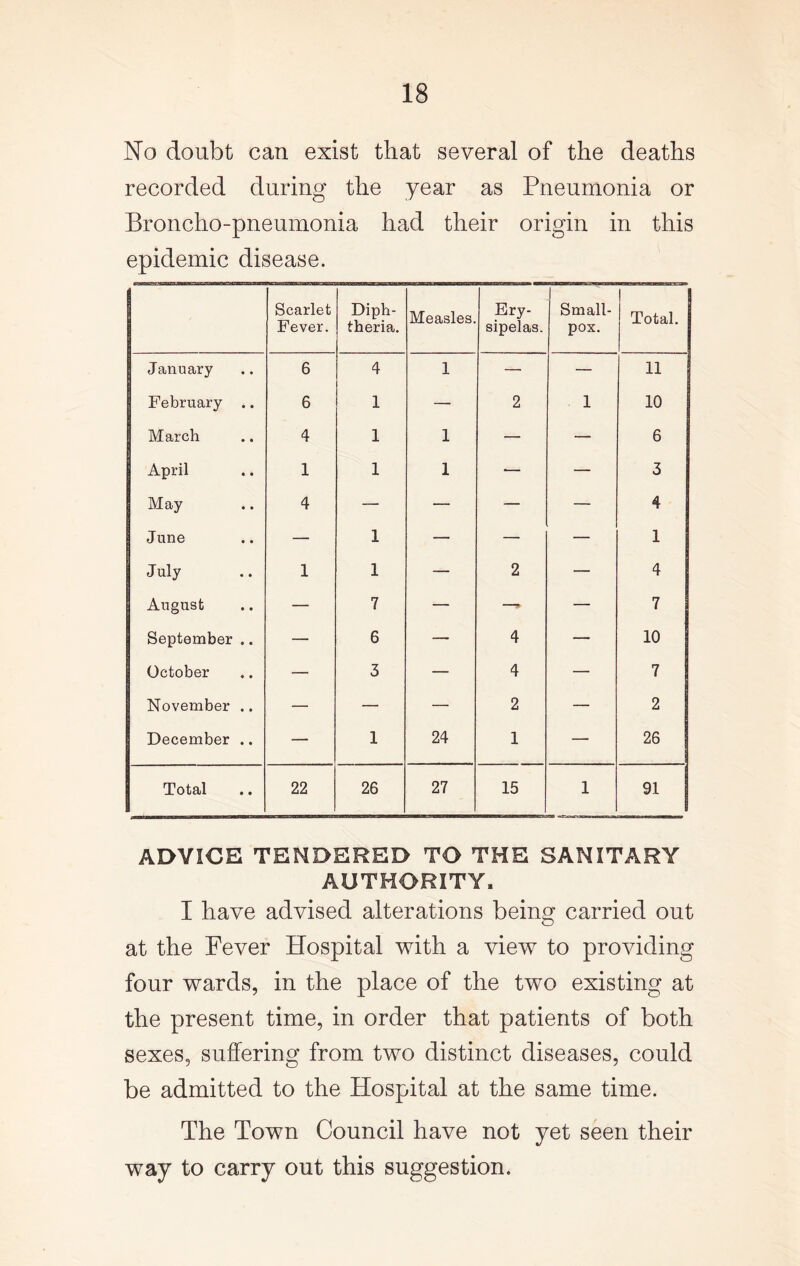 No doubt can exist that several of the deaths recorded during the year as Pneumonia or Broncho-pneumonia had their origin in this epidemic disease. Scarlet Fever. Diph- theria. Measles. Ery- sipelas. Small- pox. Total. January 6 4 1 — — 11 February .. 6 1 — 2 1 10 March 4 1 1 — — 6 April 1 1 1 •— — 3 May 4 — — — — 4 June — 1 — — — 1 July 1 1 — 2 — 4 August — 7 — —- — 7 September .. — 6 — 4 — 10 October — 3 — 4 — 7 November .. — — — 2 — 2 December .. — 1 24 1 — 26 Total 22 26 27 15 1 9! J ADVICE TENDERED TO THE SANITARY AUTHORITY, I have advised alterations being carried out at the Fever Hospital with a view to providing four wards, in the place of the two existing at the present time, in order that patients of both sexes, suffering from two distinct diseases, could be admitted to the Hospital at the same time. The Town Council have not yet seen their way to carry out this suggestion.