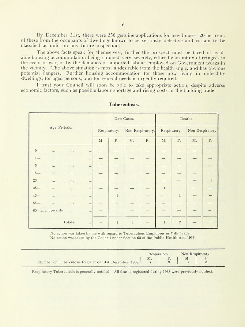 By December 31st, there were 250 genuine applications for new houses, 20 per cent, of these from the occupants of dwellings known to be seriously defective and certain to be classified as unfit on any future inspection. The above facts speak for themselves ; further the prospect must be faced of avail- able housing accommodation being strained very severely, either by an influx of refugees in the event of war, or by the demands of imported labour employed on Government works in the vicinity. The above situation is most undesirable from the health angle, and has obvious potential dangers. Further housing accommodation for those now living in unhealthy dwellings, for aged persons, and for general needs is urgently required. I trust your Council will soon be able to take appropriate action, despite adverse economic factors, such as possible labour shortage and rising costs in the building trade. Tuberculosis. New Cases. Deaths. Age Periods. Respiratory. Non-Respiratory. Respiratory. Non-Respiratory. M. F. M. F. M. F. M. F. 0— 1 — 5— 15— - - - - - - - - 25— - - - — - - 1 35— 45— 55— - - - - 1 1 - - _ _ _ _ 65—and upwards - - - - - - - - Totals - 1 1 - ' 2 - ' No action was taken by me with regard to Tuberculous Employees in Milk Trade. No action was taken by the Council under Section 62 of the Public Health Act, 1936. Respiratory. Non-Respiratory. I M. I F. I M. I F. Number on Tuberculosis Register on 31st December, 1938 | 7 | 3 | 3 | 3 Respiratory Tuberculosis is generally notified. All deaths registered during 1938 were previously notified.