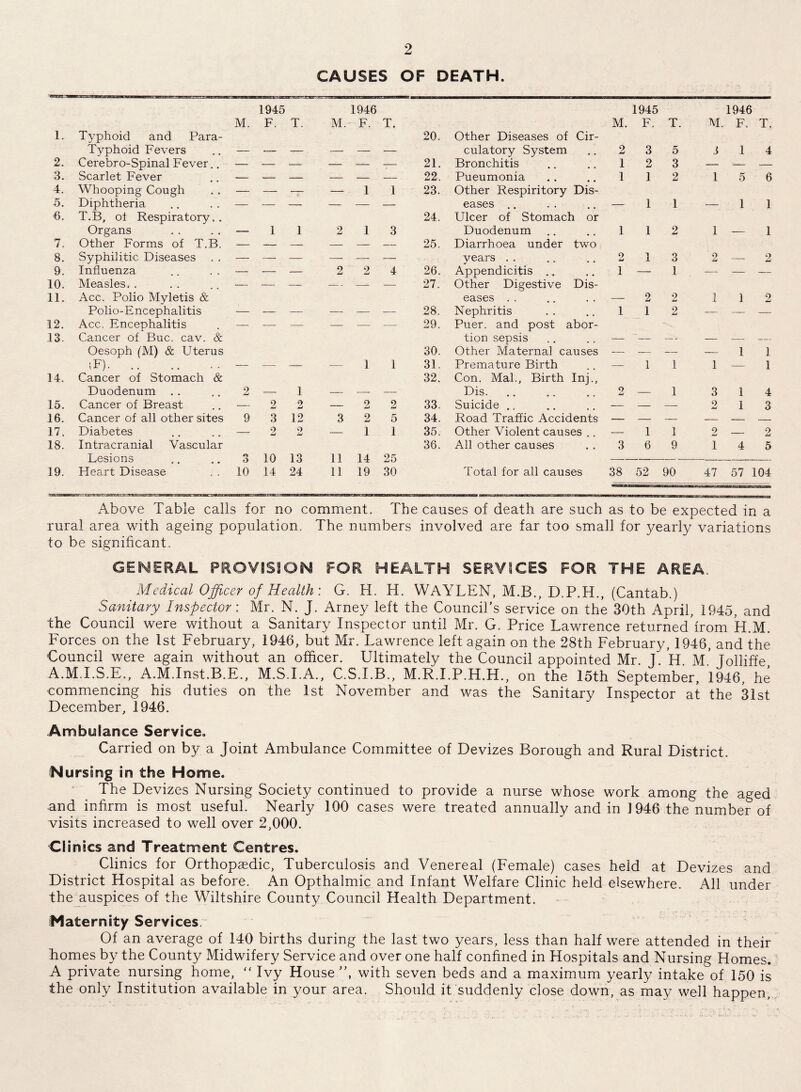 CAUSES OF DEATH. 1945 1946 1945 1946 M. F. T. M. F. T. M. F. T. M. F. T. 1. Typhoid and Para- 20. Other Diseases of Cir- Typhoid Fevers — — — — — — culatory System 2 3 5 1 4 2. Cerebro-Spinal Fever,. 21. Bronchitis 1 2 3 — — — 3. Scarlet Fever 22. Pneumonia 1 1 2 1 5 6 4. Whooping Cough — — — 1 1 23. Other Respiritory Dis- 5. Diphtheria eases ,. — 1 1 — 1 1 6. T.B, ol Respiratory. , 24. Ulcer of Stomach or Organs — 1 1 2 1 3 Duodenum 1 1 2 1 — 1 7. Other Forms of T.B. — — — — — — 25. Diarrhoea under two 8. Syphilitic Diseases years . . 2 1 3 2 — •T 9. Influenza — — — 2 2 4 26. Appendicitis ., 1 — 1 ■— — -— 10. Measles.. — — — — — — 27. Other Digestive Dis- 11. Acc. Polio Myletis & eases . . — 2 2 1 1 2 Polio-Encephalitis — — — —■ — — 28. Nephritis 1 1 2 — — — 12. Acc. Encephalitis — ■— — — — — 29. Puer. and post abor- 13. Cancer of Buc. cav. & tion sepsis — — — — — — Oesoph (M) & Uterus 30. Other Maternal causes — -— — — 1 1 T). .. — — — — 1 1 31. Premature Birth — 1 1 1 — 1 14. Cancer of Stomach & 32. Con. Mah, Birth Inj., Duodenum . . 2 — 1 — — Dis. 2 — 1 3 1 4 15. Cancer of Breast — 2 2 — 2 2 33. Suicide ,, — — — 2 1 3 16. Cancer of all other sites 9 3 12 3 2 5 34. Road Traffic x\ccidents — — — — — — 17. Diabetes — 2 o — 1 1 35. Other Violent causes .. — 1 1 2 — 2 18. Intracranial Vascular 36. All other causes 3 6 9 1 4 5 Lesions 3 10 13 11 14 25 — 19. Heart Disease 10 14 24 11 19 30 Total for all causes 38 52 90 47 57 104 Above Table calls for no comment. The causes of death are such as to be expected in a rural area with ageing population. The numbers involved are far too small for yearly variations to be significant. GENERAL PROVISION FOR HEALTH SERVICES FOR THE AREA. Medical Officer of HealthG. H. H. WAYLEN, M.B., D.P.H., (Cantab.) Sanitary Inspector: Mr. N. J. Arney left the Council’s service on the 30th April, 1945, and the Council were without a Sanitary Inspector until Mr. G. Price Lawrence returned'irom H.M. Forces on the 1st February, 1946, but Mr. Lawrence left again on the 28th February, 1946, and the 'Council were again without an officer. Ultimately the Council appointed Mr. J. 'h. M.' Tolliffe A.M.I.S.E., A.M.Inst.B.E., M.S.I.A., C.S.I.B., M.R.I.P.H.H., on the 15th September, 1946, he commencing his duties on the 1st November and was the Sanitary Inspector at the 31st December, 1946. Ambulance Service, Carried on by a Joint Ambulance Committee of Devizes Borough and Rural District. Nursing in the Home. The Devizes Nursing Society continued to provide a nurse whose work among the aged and infirm is most useful. Nearly 100 cases were treated annually and in 1946 the number of visits increased to well over 2,000. Clinics and Treatment Centres. Clinics for Orthopaedic, Tuberculosis and Venereal (Female) cases held at Devizes and District Hospital as before. An Opthalmic and Infant Welfare Clinic held elsewhere. All under the auspices of the Wiltshire County Council Health Department. Maternity Services.^ Of an average of 140 births during the last two years, less than half were attended in their Lomes by the County Midwifery Service and over one half confined in Hospitals and Nursing Homes. A private nursing home, “ Ivy House ”, with seven beds and a maximum yearly intake of 150 is the only Institution available in your area. Should it suddenly close down, as may well happen, .