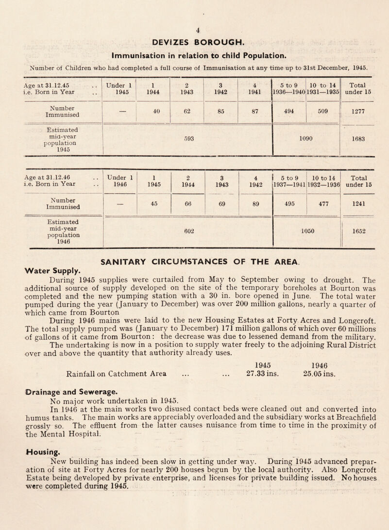 DEVIZES BOROUGH. Immunisation in relation to child Population. Number of Children who had completed a full course of Immunisation at any time up to 31st December, 1945. Age at 31.12.45 i.e. Born in Year Under 1 1945 1 1944 2 1943 3 1942 4 1941 5 to 9 1936—1940 10 to 14 1931—1935 Total under 15 Number Immunised 40 62 85 B7 j 494 509 1277 Estimated mid-year population 1945 593 1090 1683 Age at 31.12.46 i.e. Born in Year Under 1 1946 1 1945 2 1944 3 1943 4 1942 i 5 to 9 1937—1941 10 to 14 1932—1936 Total under 15 Number Immunised — 45 66 69 I 89 495 477 1241 Estimated mid-year population 1946 602 1050 1652 SANITARY CIRCUMSTANCES OF THE AREA Water Supply. During 1945 supplies were curtailed from May to September owing to drought. The additional source of supply developed on the site of the temporary boreholes at Bourton was completed and the new pumping station with a 30 in. bore opened in June. The total water pumped during the year (January to December) was over 200 million gallons, nearly a quarter of which came from Bourton During 1946 mains were laid to the new Housing Estates at Forty Acres and Longcroft. The total supply pumped was (January to December) 171 million gallons of which over 60 millions cf gallons of it came from Bourton: the decrease was due to lessened demand from the military. The undertaking is now in a position to supply water freely to the adjoining Rural District over and above the quantity that authority already uses. 1945 1946 Rainfall on Catchment Area ... ... 27.33 ins. 25.05 ins. Drainage and Sewerage. No major work undertaken in 1945. In 1946 at the main works two disused contact beds were cleaned out and converted into humus tanks. The main works are appreciably overloaded and the subsidiary works at Breachfield grossly so. The effluent from the latter causes nuisance from time to lime in the proximity of the Mental Hospital. Housing. New building has indeed been slow in getting under way. During 1945 advanced prepar- ation of site at Forty Acres for nearly 200 houses begun by the local authority. Also Longcroft Estate being developed by private enterprise, and licenses for private building issued. No houses ■were completed during 1945.