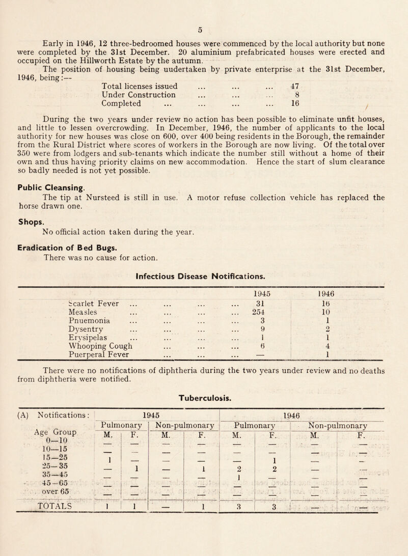 Early in 1946, 12 three-bedroomed houses were commenced by the local authority but none were completed by the 31st December. 20 aluminium prefabricated houses were erected and occupied on the Hillworth Estate by the autumn. The position of housing being undertaken by private enterprise at the 31st December, 1946, being:— Total licenses issued ... ... ... 47 Under Construction ... ... ... 8 Completed ... ... ... ... 16 ^ During the two years under review no action has been possible to eliminate unfit houses, and little to lessen overcrowding. In December, 1946, the number of applicants to the local authority for new houses was close on 600, over 400 being residents in the Borough, the remainder from the Rural District where scores of workers in the Borough are now living. Of the total over 350 were from lodgers and sub-tenants which indicate the number still without a home of their own and thus having priority claims on new accommodation. Hence the start of slum clearance so badly needed is not yet possible. Public Cleansing. The tip at Nursteed is still in use. A motor refuse collection vehicle has replaced the horse drawn one. Shops. No official action taken during the year. Eradication of Bed Bugs. There was no cause for action. Infectious Disease Notifications. Scarlet Fever ... ... ... ... 31 Measles ... ... ... ... 254 Pnuemonia ... ... ... ... 3 Dysentry ... ... ... ... 9 Erysipelas ... ... ... ... I Whooping Cough ... ... ... 6 Puerperal Fever ... ... ... — 1946 “TtT 10 1 2 1 4 1 There were no notifications of diphtheria during the two years under review and no deaths from diphtheria were notified. Tuberculosis. (A) Notifications: 1945 1946 Age Group 0—10 Pulmonary Non-pulmonary Pulmonary Non-pulmonary M, F. M. F. M. F. M. F. 10—15 15—25 25- 35 35 45 I 1 — 1 2 ] 1 2 . — 45 — 65 ’ / i . •, ' ■ ■ ■ . over 65 V ■ '■ ■ '■ ■ — —- — ■./ ./ 1 '—. TOTALS 1 1 — 1 3 3 :