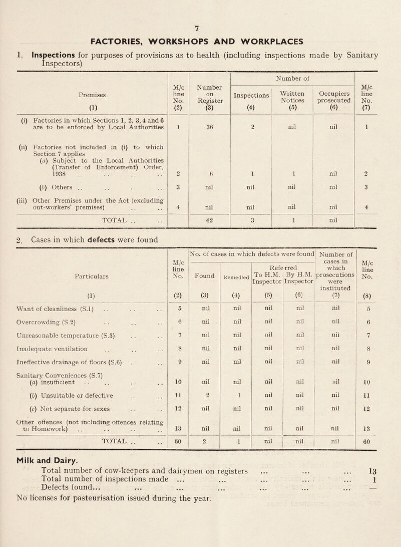 FACTORIES, WORKSHOPS AND WORKPLACES 1. Inspections for purposes of provisions as to health (including inspections made by Sanitary Inspectors) • CD O Number on Register (3) Number of M/c line No. (7) Premises (1) Inspections (4) Written Notices (5) Occupiers prosecuted (6) (i) Factories in which Sections 1, 2, 3,4 and 6 are to be enforced by Local Authorities 1 36 2 nil nil 1 (ii) Factories not included in (i) to which Section 7 applies (a) Subject to the Local Authorities (Transfer of Enforcement) Order, 1938 2 6 1 1 nil 2 (b) Others .. 3 nil nil nil nil 3 (iii) Other Premises under the Act (excluding out-workers’ premises) 4 nil nil nil nil 4 TOTAL .. 42 3 1 nil 2. Cases in which defects were found Particulars (1) M/c line No. (2) No. of cases in which defects were found Number of cases in which prosecutions were instituted (V M/c line No. (8) Found (3) Remedied (4) Refe To H.M. Inspector (5) rred By H.M. Inspector (6) Want of cleanliness (S.l) 5 nil nil nil nil nil 5 Overcrowding (S.2) 6 nil nil nil nil nil 6 Unreasonable temperature (S.3) 7 nil nil nil nil nil Inadequate ventilation 8 nil nil nil nil nil 8 Ineffective drainage of floors (S.6) 9 nil nil nil nil nil 9 Sanitary Conveniences (S.7) (a) insufficient 10 nil nil nil ml nil 10 (6) Unsuitable or defective 11 2 1 nil nil nil 11 (c) Not separate for sexes 12 nil nil nil nil nil 12 Other offences (not including offences relating to Homework) 13 nil nil nil nil nil 13 TOTAL .. 60 2 1 nil nil nil 60 Milk and Dairy. Total number of cow-keepers and dairymen on registers ... ... ... 13 Total number of inspections made ... ... ... ... / ... l Defects found... ... ... ... ... ... ... — No licenses for pasteurisation issued during the year.