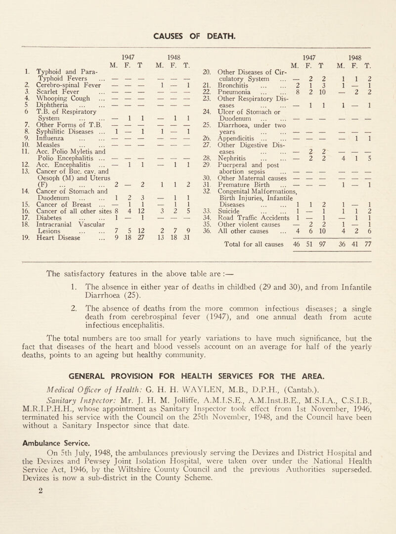 CAUSES OF DEATH. 1947 1948 1947 1948 M. F. T M. F. T. M. F. T M. F. T. 1. Typhoid and Para- 20. Other Diseases of Cir- Typhoid Fevers culatory System — 2 2 1 1 2 2. Cerebro-spinal Fever — — — 1 — 1 21. Bronchitis 2 1 3 1 — 1 3. Scarlet Fever 22. Pneumonia 8 2 10 — 2 2 4. Whooping Cough 23. Other Respiratory Dis- 5 Diphtheria eases — 1 1 1 — 1 6 T.B. of Respiratory 24. Ulcer of Stomach or System — 1 1 — 1 1 Duodenum — — — — — — 7. Other Forms of T.B. 25. Diarrhoea, under two 8. Syphilitic Diseases ... 1 — 1 1 — 1 years 9. Influenza — — — — — — 26. Appendicitis — — — — 1 1 10. Measles 27. Other Digestive Dis- 11. Acc. Polio Myletis and eases — 2 2 — — — Polio Encephalitis ... — — — — — — 28. Nephritis — 2 2 4 1 5 12. Acc. Encephalitis — 1 1 — 1 1 29. Puerperal and post 13. Cancer of Buc. cav. and abortion sepsis Oesoph (M) and Uterus 30. Other Maternal causes (F) 2 — 2 1 1 2 31. Premature Birth — — — 1 — 1 14. Cancer of Stomach and 32. Congenital Malformations, Duodenum 1 2 3 — 1 1 Birth Injuries, Infantile 15. Cancer of Breast ... — 1 1 — 1 1 Diseases 1 1 2 1 — 1 16. Cancer of all other sites 8 4 12 3 2 5 33. Suicide 1 — 1 1 1 2 17. Diabetes 1 — 1 — — — 34. Road Traffic Accidents 1 — 1 — 1 1 18. Intracranial Vascular 35. Other violent causes — 2 2 1 — 1 Lesions 7 5 12 2 7 9 36. All other causes 4 6 10 4 2 6 19. Heart Disease 9 18 27 13 18 31 Total for all causes 46 51 97 36 41 77 The satisfactory features in the above table are :— 1. The absence in either year of deaths in childbed (29 and 30), and from Infantile Diarrhoea (25). 2. The absence of deaths from the more common infectious diseases; a single death from cerebrospinal fever (1947), and one annual death from acute infectious encephalitis. The total numbers are too small for yearly variations to have much significance, but the fact that diseases of the heart and blood vessels account on an average for half of the yearly deaths, points to an ageing but healthy community. GENERAL PROVISION FOR HEALTH SERVICES FOR THE AREA. Medical Officer of Health: G. H. H. WAYLEN, M.B., D.P.H., (Cantab.). Sanitary Inspector: Mr. J. H. M. Jollifife, A.M.I.S.E., A.M.Inst.B.E., M.S.I.A., C.S.I.B., M.R.I.P.H.H., whose appointment as Sanitary Inspector took effect from 1st November, 1946, terminated his service with the Council on the 25tli November, 1948, and the Council have been without a Sanitary Inspector since that date. Ambulance Service. On 5th July, 1948, the ambulances previously serving the Devizes and District Hospital and the Devizes and Pewsey Joint Isolation Hospital, were taken over under the National Health Service Act, 1946, by the Wiltshire County Council and the previous Authorities superseded. Devizes is now a sub-district in the County Scheme.