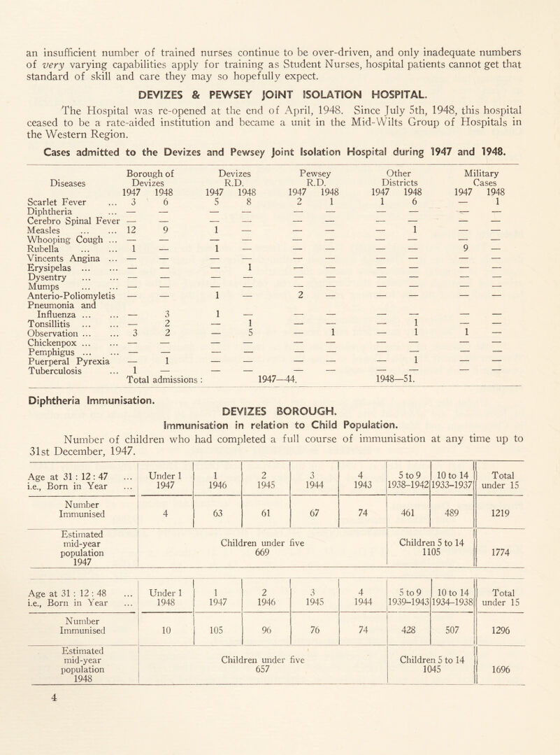 an insufficient number of trained nurses continue to be over-driven, and only inadequate numbers of very varying capabilities apply for training as Student Nurses, hospital patients cannot get that standard of skill and care they may so hopefully expect. DEV!ZES & PEWSEY JOINT ISOLATION HOSPITAL, The Hospital was re-opened at the end of April, 1948. Since July 5th, 1948, this hospital ceased to be a rate-aided institution and became a unit in the Mid-Wilts Group of Hospitals in the Western Region. Cases admitted to the Devizes and Pewsey joint isolation Hospital during 1947 and 1948. Borough of Devizes Pewsey Other Military Diseases Devizes R.D. R.D. Districts Cases 1947 1948 1947 1948 1947 1948 1947 1948 1947 1948 Scarlet Fever 3 6 5 8 2 1 1 6 — 1 Diphtheria — — — — — — — — — — Cerebro Spinal Fever — — — — — — — — — — Measles 12 9 1 — — — — 1 — — Whooping Cough ... — — — — — — — — — — Rubella 1 — 1 — — — — — 9 — Vincents Angina ... — — — — — — — — — — Erysipelas — — — 1 — — — — — — Dysentry — — — — — — — — — — Mumps — — — — — — — — — — Anterio-Poliomyletis Pneumonia and — — 1 — 2 ■ ' Influenza — 3 1 — — — — — — — Tonsillitis — 2 — 1 — — — 1 — — Observation 3 2 — 5 — 1 — 1 1 — Chickenpox ... — — — — — — — — — — Pemiphigus — — — — — — — 1 Puerperal Pyrexia — 1 — — — — — Tuberculosis 1 — — — — — — — — — Total admissions : 1947-44. 1948- -51. Diphtheria Immunisation. DEVIZES BOROUGH. Immunisation in relation to Child Population. Number of children who had completed a full course of immunisation at any time up to 31st December, 1947. Age at 31 ; 12 : 47 i.e., Born in Year Under 1 | 1947 1 1 1946 2 1945 3 1944 4 1943 5 to 9 1938-1942 10 to 14 1933-1937 Total under 15 Number Immunised 4 1 63 61 67 74 461 489 1219 Estimated mid-year population 1947 Children under five 669 Children 5 to 14 1105 1774 Age at 31 : 12 : 48 i.e., Born in Year Under 1 1948 1 1947 2 1946 3 1945 4 1944 5 to 9 1939-1943 10 to 14 1934-1938 Total under 15 Number Immunised 10 105 96 76 74 428 507 1296 Estimated mid-year population 1948 Children under five 657 Children 5 to 14 1045 1696