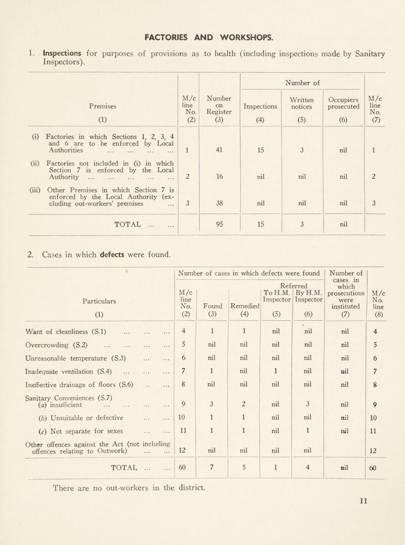 FACTORIES AND WORKSHOPS. 1. Inspections for purposes of provisions as to health (including inspections made by Sanitary Inspectors). Number of Premises (1) M/c line No. (2) Number on Register (3) Inspections (4) Written notices (5) Occupiers prosecuted (6) M/c line No. (7) (i) Factories in which Sections 1, 2, 3, 4 and 6 are to be enforced by Focal Authorities 1 41 15 3 nil 1 (ii) Factories not included in (i) in which Section 7 is enforced by the Focal Authority 2 16 nil nil nil 2 (hi) Other Premises in which Section 7 is enforced by the Focal Authority (ex- cluding out-workers’ premises 3 38 nil nil nil 3 TOTAF 95 15 3 nil 2. Cases in which defects were found. Number of cases in which defects were found Number of Particulars (1) M/c line No. (2) Found (3) ! Remedied (4) Ref i To H.M. Inspector (5) erred By H.M. Inspector (6) cases in which prosecutions were instituted (7) M/c No. line (8) Want of cleanliness (S.l) 4 1 1 nil nil nil 4 Overcrowding (S.2) 5 nil nil nil nil nil 5 Unreasonable temperature (S.3) 6 nil nil nil nil nil 6 Inadequate ventilation (S.4) 7 1 nil 1 nil nil 7 Ineffective drainage of floors (S.6) 8 nil nil nil nil nil 8 Sanitary Conveniences (S.7) (a) insufficient 9 3 2 nil 3 nil 9 (b) Unsuitable or defective 10 1 1 nil nil nil 10 (c) Not separate for sexes 11 1 1 nil 1 nil 11 Other offences against the Act (not including offences relating to Outwork) 12 nil nil nil nil 12 TOTAF 60 7 5 1 4 nil 60 There are no out-workers in the district.