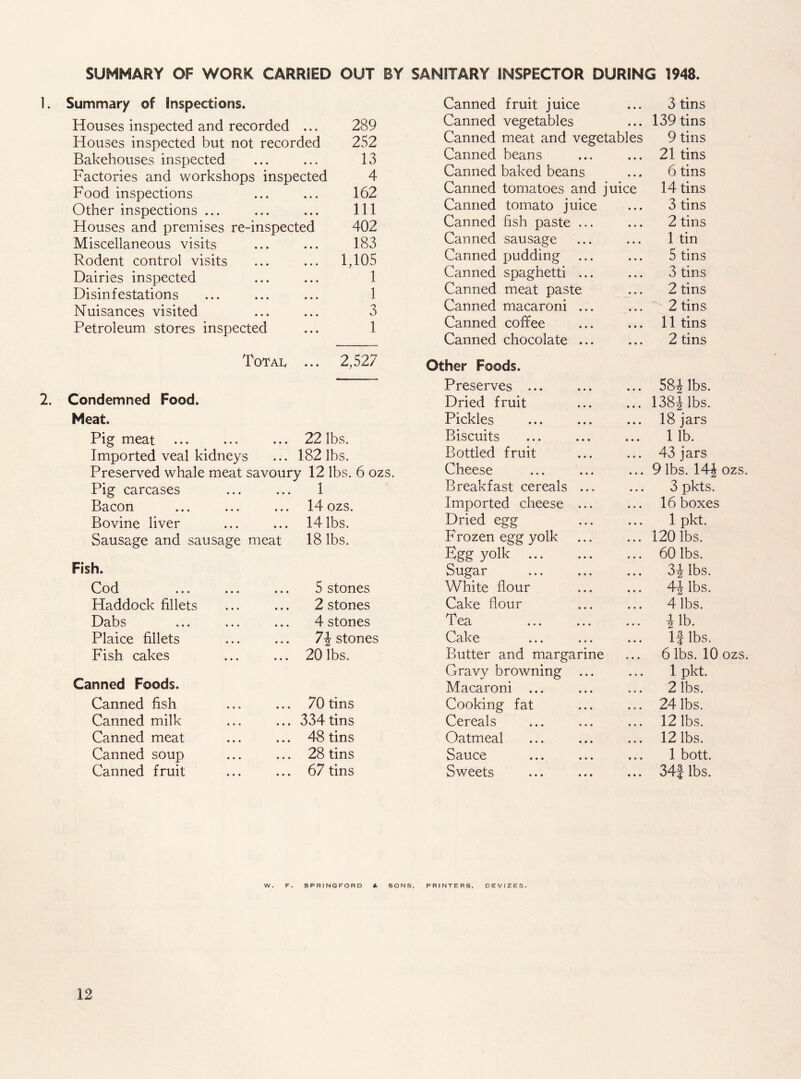SUMMARY OF WORK CARRIED OUT BY SANITARY INSPECTOR DURING 1948. 1. Summary of Inspections. Houses inspected and recorded ... 289 Houses inspected but not recorded 252 Bakehouses inspected 13 Factories and workshops inspected 4 Food inspections 162 Other inspections ... 111 Houses and premises re-inspected 402 Miscellaneous visits 183 Rodent control visits 1,105 Dairies inspected 1 Disinfestations 1 Nuisances visited 3 Petroleum stores inspected 1 TotaIv ... 2,527 Condemned Food. Meat. Pig meat ... • • • 22 lbs. Imported veal kidneys 182 lbs. Preserved whale meat savoury 12 lbs. 6 ( Pig carcases • « • 1 Bacon • • * 14 ozs. Bovine liver « • • 14 lbs. Sausage and sausage meat 18 lbs. Fish. Cod 5 stones Haddock fillets 2 stones Dabs 4 stones Plaice fillets 7\ stone Fish cakes 20 lbs. Canned Foods. Canned fish 70 tins Canned milk 334 tins Canned meat 48 tins Canned soup 28 tins Canned fruit 67 tins Canned fruit juice • • • 3 tins Canned vegetables • • • 139 tins Canned meat and vegetables 9 tins Canned beans • • • 21 tins Canned baked beans • • • 6 tins Canned tomatoes and juice 14 tins Canned tomato juice • • • 3 tins Canned fish paste ... • • • 2 tins Canned sausage • • • 1 tin Canned pudding • • • 5 tins Canned spaghetti ... • • • 3 tins Canned meat paste * « • 2 tins Canned macaroni ... • • • 2 tins Canned coffee • * • 11 tins Canned chocolate ... • • • 2 tins :her Foods. Preserves ... SSi lbs. Dried fruit 138i lbs. Pickles 18 jars Biscuits 11b. Bottled fruit 43 jars Cheese 9 lbs. 14^ ozs Breakfast cereals ... 3 pkts. Imported cheese ... 16 boxes Dried egg 1 pkt. Frozen egg yolk 120 lbs. Egg yolk 60 lbs. Sugar 34 lbs. White flour 4-i lbs. Cake flour 4 lbs. ea ... ... 4-lb. Cake If lbs. Butter and margarine 6 lbs. 10 ozs Gravy browning ... 1 pkt. Macaroni ... 2 lbs. Cooking fat 24 lbs. Cereals 12 lbs. Oatmeal 12 lbs. Sauce 1 bott. Sweets 34f lbs. W. F. SPRINGFORD A SONS. PRINTERS. DEVIZES.