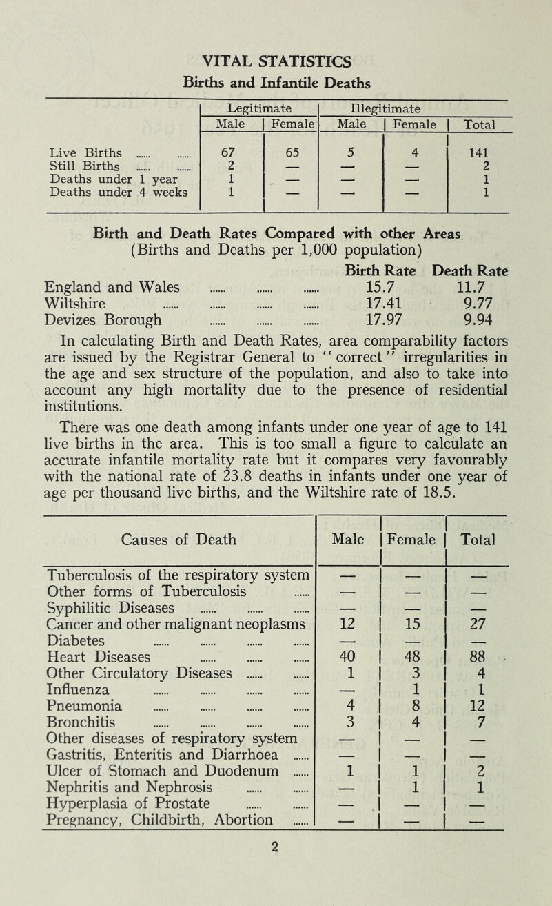 VITAL STATISTICS Births and Infantile Deaths Legitimate Illegitimate Male Female Male Female Total Live Births 67 65 5 4 141 Still Births 2 — —1 — 2 Deaths under 1 year 1 — —. —. 1 Deaths under 4 weeks 1 — —* —' 1 Birth and Death Rates Compared with other Areas (Births and Deaths per 1,000 population) Birth Rate Death Rate England and Wales 15.7 11.7 Wiltshire 17.41 9.77 Devizes Borough 17.97 9.94 In calculating Birth and Death Rates, area comparability factors are issued by the Registrar General to ‘' correct'' irregularities in the age and sex structure of the population, and also to take into account any high mortality due to the presence of residential institutions. There was one death among infants under one year of age to 141 live births in the area. This is too small a figure to calculate an accurate infantile mortality rate but it compares very favourably with the national rate of 23.8 deaths in infants under one year of age per thousand live births, and the Wiltshire rate of 18.5. Causes of Death Male 1 1 Female 1 Total Tuberculosis of the respiratory system — 1 — — Other forms of Tuberculosis — 1 — — Syphilitic Diseases — 1 — — Cancer and other malignant neoplasms 12 1 15 27 Diabetes — 1 — — Heart Diseases 40 1 48 88 . Other Circulatory Diseases 1 1 3 4 Influenza — 1 1 1 Pneumonia 4 1 8 12 Bronchitis 3 1 4 7 Other diseases of respiratory system — — Gastritis, Enteritis and Diarrhoea — 1 — — Ulcer of Stomach and Duodenum 1 1 1 2 Nephritis and Nephrosis — 1 1 1 Hyperplasia of Prostate — 1 — — Pregnancy, Childbirth, Abortion — 1 — —