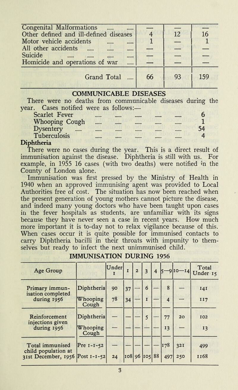 Congenital Malformations Other defined and ill-defined diseases 4 12 16 Motor vehicle accidents 1 — 1 All other accidents : — — Suicide — — — Homicide and operations of war — — — Grand Total 66 93 159 COMMUNICABLE DISEASES There were no deaths from communicable diseases during the year. Cases notified were as follows:— Scarlet Fever 6 Whooping Cough 1 Dysentery 54 Tuberculosis 4 Diphtheria There were no cases during the year. This is a direct result of immunisation against the disease. Diphtheria is still with us. For example, in 1955 16 cases (with two deaths) were notified in the County of London alone. Immunisation was first pressed by the Ministry of Health in 1940 when an approved immunising agent was provided to Local Authorities free of cost. The situation has now been reached when the present generation of young mothers cannot picture the disease, and indeed many young doctors who have been taught upon cases in the fever hospitals as students, are unfamiliar with its signs because they have never seen a case in recent years. How much more important it is to-day not to relax vigilance because of this. When cases occur it is quite possible for immunised contacts to carry Diphtheria bacilli in their throats with impunity to them- selves but ready to infect the next unimmunised child. IMMUNISATION DURING 1956 Age Group Under I I 2 3 4 5—9 10—14 Total Under 15 Primary immun- isation completed Diphtheria 90 37 — 6 — 8 — 141 during 1956 Whooping Cough 78 34 I 4 117 Reinforcement injections given Diphtheria Whooping Cough — — — 5 — 77 20 102 during 1956 13 13 Total immunised child population at Pre 1-1-52 — — — — — 178 321 499 31st December, 1956 Post 1-1-52 24 108 96 105 88 497 250 1168