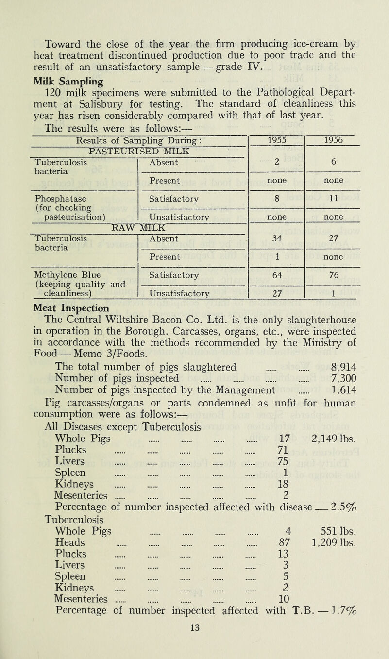 Toward the close of the year the firm producing ice-cream by heat treatment discontinued production due to poor trade and the result of an unsatisfactory sample — grade IV. Milk Sampling 120 milk specimens were submitted to the Pathological Depart- ment at Salisbury for testing. The standard of cleanliness this year has risen considerably compared with that of last year. The results were as follows:— Results of Sampling During : 1955 1956 PASTEURISED MILK 2 6 Tuberculosis bacteria Absent Present none none Phosphatase (for checking pasteurisation) Satisfactory 8 11 Unsatisfactory none none RAW MILK 34 27 Tuberculosis bacteria Absent Present 1 none Methylene Blue (keeping quality and cleanliness) Satisfactory 64 76 Unsatisfactory 27 1 Meat Inspection The Central Wiltshire Bacon Co. Ltd. is the only slaughterhouse in operation in the Borough. Carcasses, organs, etc., were inspected in accordance with the methods recommended by the Ministry of Food — Memo 3/Foods. The total number of pigs slaughtered 8,914 Number of pigs inspected 7,300 Number of pigs inspected by the Management 1,614 Pig carcasses/organs or parts condemned as unfit for human consumption were as follows:— All Diseases except Tuberculosis Whole Pigs 17 2,149 lbs. Plucks ...... 71 Livers 75 Spleen 1 Kidneys 18 Mesenteries 2 Percentage of number inspected affected with disease 2.5% Tuberculosis Whole Pigs 4 551 lbs.. Heads 87 1,209 lbs. Plucks 13 Livers 3 Spleen 5 Kidneys 2 Mesenteries 10 Percentage of number inspected affected with T.B. —1.7%