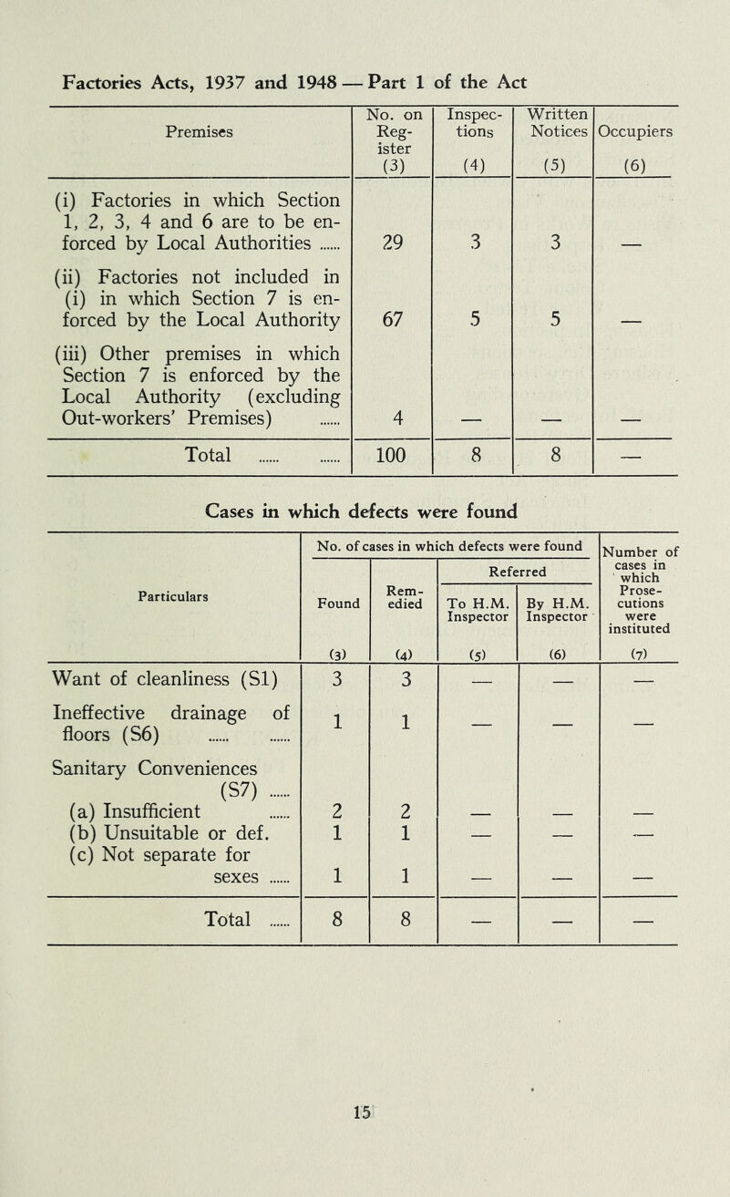 Factories Acts, 1937 and 1948 — Part 1 of the Act Premises No. on Reg- ister (3) Inspec- tions (4) Written Notices (5) Occupiers (6) (i) Factories in which Section 1, 2, 3, 4 and 6 are to be en- forced by Local Authorities 29 3 3 (ii) Factories not included in (i) in which Section 7 is en- forced by the Local Authority 67 5 5 (iii) Other premises in which Section 1 is enforced by the Local Authority (excluding Out-workers’ Premises) 4 Total 100 8 8 ~ Cases in which defects were found Particulars No. of cases in which defects were found Number of cases in which Prose- cutions were instituted (7) Found (3) Rem- edied (4) Referred To H.M. Inspector (5) By H.M. Inspector (6) Want of cleanliness (SI) 3 3 — — — Ineffective drainage of 1 1 floors (S6) Sanitary Conveniences (S7) (a) Insufficient 2 2 — — — (b) Unsuitable or def. 1 1 — — — (c) Not separate for sexes 1 1 — — — Total 8 8 — — —