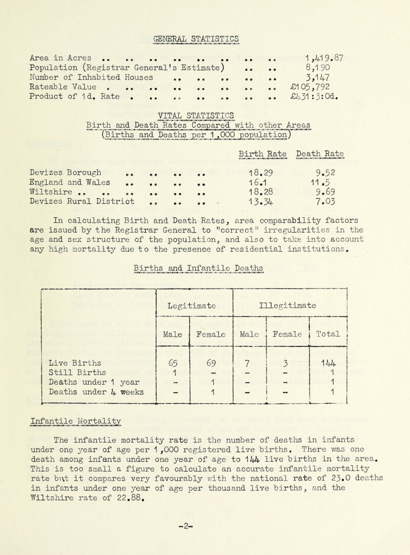 GENERAI, STATISTICS Area in Acres ,, ,, *, ,, ,, ,, 1,419.87 Population (Registrar General’s Estimate) ,, 8,190 Numter of Inhabited Houses ». ,, 3>147 Rateable Value , .. .. £103,792 Product of 1 d. Rate . .o .. .. ». .. £1^3*1 53j0d, VITAL STATISTICS Birth and Death Rates Compared with other Areas (Births and Deaths per 1 ,000 population) Birth Rate Death Rate Devizes Borough ,, ,, 9.32 England a,nd Wales ,, ,, ,, 11 .3 Wiltshire ,, ,, ,, ,, ,, 9.69 Devizes Rural District ,, ., 13.34 7.03 In calculs.ting Birth and Death Rates, area comparability factors are issued by the Registrar General to correct irregularities in the age and sex structure of the population, and also to take into account any high mortality due to the presence of residential institutions. Births and Infantile Deaths Legitimate Illegitimate | Male ^ Eemale -. . Male Female Total 1 Live Births 63 69 7 3 144 Still Births 1 - - - 1 Deaths under 1 year - 1 - - 1 Deaths under 4 weeks 1 1 -i. : 1 ■ ,i„-l 1 . 1 1 ^ — 1 - k— 1 i . -- Infantile Mortality The infantile mortality rate is the number of deaths in infants under one year of age per 1 ,000 registered live births. There was one death among infants under one year of age to 144 live births in the area. This is too small a figure to calculate an accurate infantile mortality rate bi\t it compares very favourably with the national rate of 23.0 deaths in infants under one year of age per thousand live births, and the ?7iltshire rate of 22,88, -2-