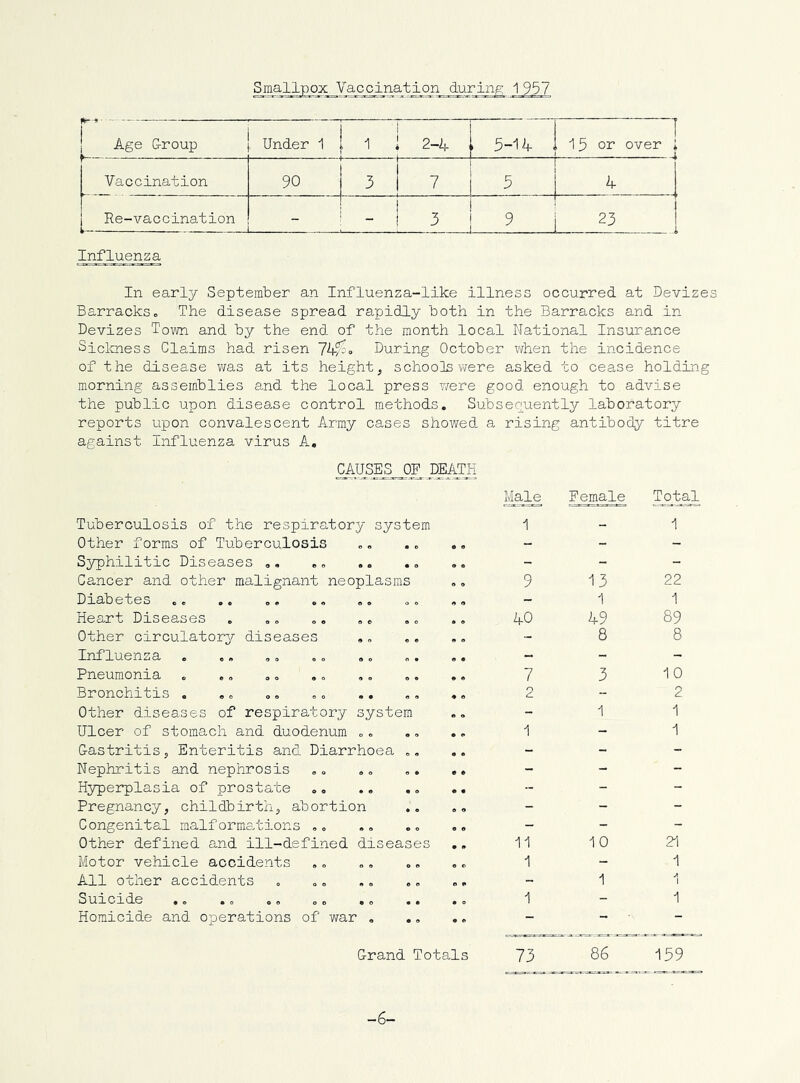 Smalljoox Vaccination during 1 957 Age Group . Under 1 | 1 2-4 . 5-14 I . 15 or over i 1 Vaccination 90 3 7 5 Re-vaccination ' 3 - 9 1 L_ 23 _ q Influenza In early September an Influenza-like illness occurred at Devizes Barrackso The disease spread ra/pidly both in the Barracks and in Devizes Town and by the end of the month local National Insurance Siclcness Claims had risen During October when the incidence of the disease v/as at its height, schools vrere asked to cease holding morning assemblies and the local press vrere good enough to advise the public upon disea,se control methods. Subsequently laboratory reports upon convalescent Army cases showed a rising antibody titre against Influenza virus A, CAUSE^OP Male Female Tot^ Tuberculosis of the respiratory system 1 - 1 Other forms of Tuberculosis • e • a - - - Syphilitic Diseases ,, • o 9 9 - - - Cancer and other malignant neoplasms » 0 9 13 22 Diabetes o o 9 9 - 1 1 Heart Diseases . ,„ „, „. o o • 9 40 49 89 Other circulatorqA diseases , „ « e ft O - 8 8 Influenza o • a a - - - Pneumonia o « • a 7 3 10 Bronchitis . ,» „, .o .. 0 0 a a 2 - 2 Other diseases of respiratory system a a - 1 1 Ulcer of stomach and duodenum »« • o a a 1 - 1 Gastritis, Enteritis and Diarrhoea o 0 a a - - - Nephritis and nephrosis 0 • a a - - - Hyperplasia of prostate • o a a - - - Pregnancy, childbirth, abortion • 0 a a - - - Congenital malformsfcions c o a a - - - Other defined and ill-defined diseases a 9 11 10 21 Motor vehicle accidents O 0 a o 1 - 1 All other accidents o o a a - 1 » i Suicide .. .o o. o o .0 • • a 0 1 - 1 Homicide and operations of war , • o a a - - - Grand Totals 73 86 159 -6-