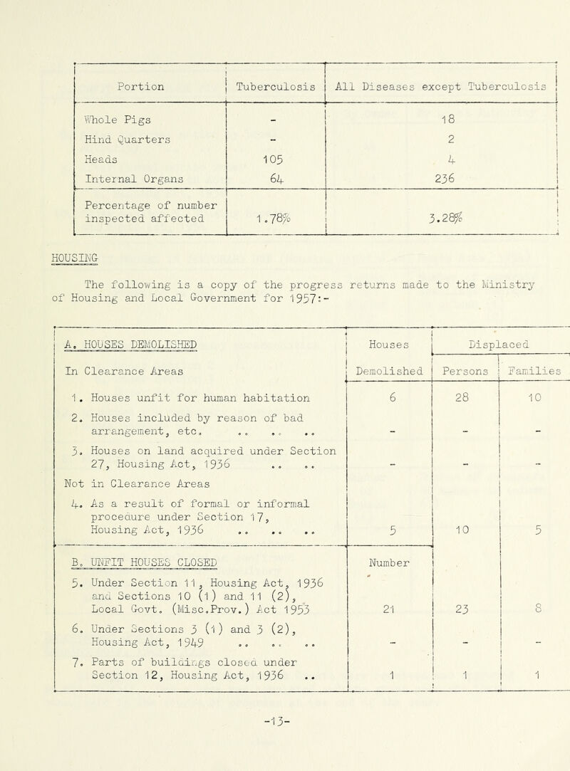 » '■ ■ . 4 Portion Tuberculosis , 1 All Diseases except Tuberculosis ! Yiliole Pigs 18 Hind Quarters - 2 Heads 105 4 Internal Organs 64 236 i Percentage of number inspected affected 1 o78% I 1 3.28fc « HQUSIK& The following is a copy of the progress returns made to the Ministry of Housing and Local &overnment for 1957:“ 1 A, HOUSES DEMOLISHED Houses Displaced In Clearance Areas Demolished i 1 Persons Eaniilies 1. Houses unfit for human habitation 6 28 10 2. Houses included by reason of bad arrangement5 etc. - - - 3o Houses on land acquired under Section 27j Housing Act, 1936 - “ Not in Clearance Areas 4o As a result of formal or informal procedure under Section 17, Housing Act, 1936 5 10 5 Bo UNPIT HOUSES CLOSED Number 5. Under Section 11, Housing Act, 1936 and Sections 10 (1) and 11 (2), Local G-ovto (MisCoProv.) Act 1953 21 23 8 60 Under Sections 3 (l ) and 3 (2), Housing Act, 1 949 — - - 7. Parts of buildings closed under Section 12, Housing Act, 1936 1 * r - 1 1 ' -13-