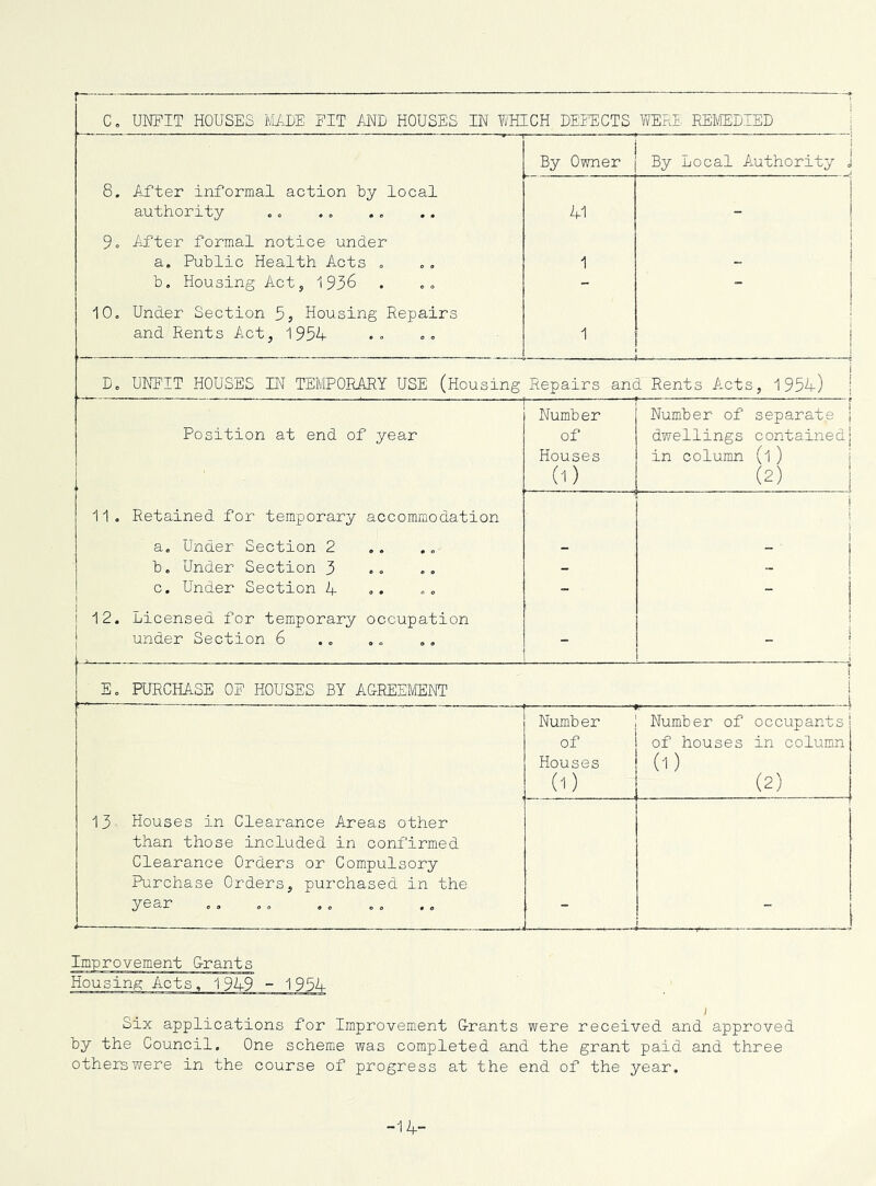 r~ ■  C, UNIIT HOUSES M/d)E FIT 4HD HOUSES IN llilCH DEI-ECTS YlEAE' REIffiDIED | By Owner By uocal Authority j 8. After informal action by local authority 41 i t 9. After formal notice under I a. Public Health Acts , 1 b. Housing Act, 193^ - - 10. Under Section 5, Housing Repairs and Rents Act, 1954 1 i 1 1 D. UNFIT HOUSES IN TEMPORARY USE (Housing Repairs and Rents Acts, 1954) | 1 — Number Number of separate j Position at end of year of dwellings contained| Houses in column (l ) i (1) (2) 1 11. Retained for temporary accommodation j i a. Under Section 2 — I ! b. Under Section 3 - 1 ~ 1 c. Under Section 4 - j 12. Licensed for temporary occupation j under Section 6 - i — ! i E. PURCHASE OF HOUSES BY AG-REEMENT i j i Number Number of occupants of of houses in column Houses (1) (1) (2) 13 Houses in Clearance Areas other than those included in confirmed Clearance Orders or Compulsory Purchase Orders, purchased in the year - Improvement G-rants Housing Acts, 1949 - 1954- Six applications for Improvement G-rants were received and approved by the Council. One scheme was completed and the grant paid and three others were in the course of progress at the end of the year. -14-