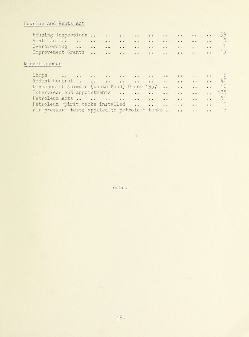 Housing; and Rents Act Housing Inspections ». Rent Act ,. Overcrowding Improvement G-rants Miscellaneous Shops Rodent Control Diseases of inimals (vvaste Food) Order 1957 Interviews a.nd appointments Petroleum Acts ., Petroleum Spirit tanks installed Air pressure tests applied to petroleum tanks ooOoo