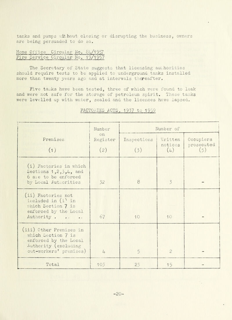 tanks and pumps v.’ithout closing or disrupting the business5 owners are being persuaded to do so. Home Office Circular No, 84/1957 Fire Service Circular No, 19/1957 The Secretary of State suggests that licensing auLhorities should require tests to be applied to underground tanks installed more than tY^enty years ago and at intervals thereafter. Five tanks have been tested, three of which v;ere found to leak and were not safe for the storage of petroleum spirit. These tanks were levelled up with water, sealed and the licences have lapsed, FACTORIES ICTS, 1957 to 1959 Numb er Number of Premises (1) on Register (2) Inspections (3) Written notices (4) Occupiers prosecuted (5) (i) Factories in vdiich Sections 1,2,3,4, and 6 aie to be enforced by Local futiiorities 32 8 3 (ii) Factories not included in (i'' in Tjhich Section 7 is enforced by the Local Authority . 67 10 10 (iii) Other Premises in Yifhich Section 7 is enforced by the Local Authority (excluoing out-workers’ premises) 4 5 2 Total ^ 103 23 15 - 20-