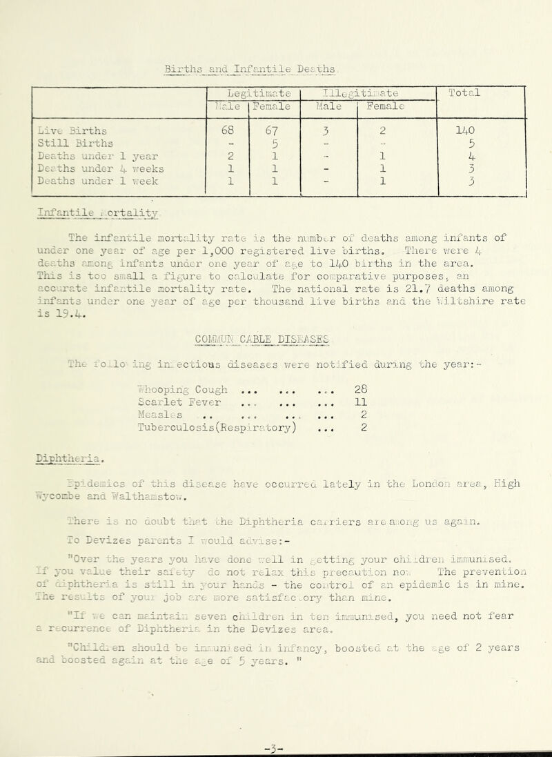Births and Inl’antile Deaths Legitimate Illegitii'.iate Total hale Female Male Female Live Births 68 67 3 2 140 Still Births - 5 - 5 Deaths undei' 1 year 2 1 - 1 4 Deaths under 4 weeks 1 1 - 1 3 Deaths under 1 week 1 1 1 3 Infantile i_ojr^1 i The infantile mortality rate is the number of deaths among infants of under one yeai- of age per 1,000 registered live births. There ^vere 4 deaths among infants under one year of age to lifO births in the area. Tills is too small a figure to calculate for comparative purposes, an accurate infantile mortality rate. The national rate is 21.7 deaths among i.rd'ants under one year of age per thousand live births and the V/iltshire rate is 19.4. COMI^IU^ CABLE DISEASES The foj.lo' ing in:.ectious diseases were notified duri-ng the yeai’:- 7 hooping Cough Scarlet fever ... ... Measlc;s .. ... Tuberculosis(Respiratory) 28 11 2 2 Di;ghtherj^a. rpidemics of this disease have occurred lately in the London area, High R'ycombe and Tfalthamstov,-. There is no doubt that the Diphtheria carriers area.:ong us again. To Devizes parents I would advise Over the years you have done well in ^..etting your children imiriunised. If you value their safety do not relax this pi-ece,ution no:. The prevention of diphtheria is still in j^our hands - the controi of an epidemic is in mine. you need not fear the age of 2 years ana eoostea again at tne age of 3 years.  _he resulLs of youi job are more satisfac.ory than mine. If e can maintai:. seven children in ten immun3_sed, a recurrence of Diphtheria in the Devizes area. ■'GhilcLen should be inaunised in infancy, boosted at -3-