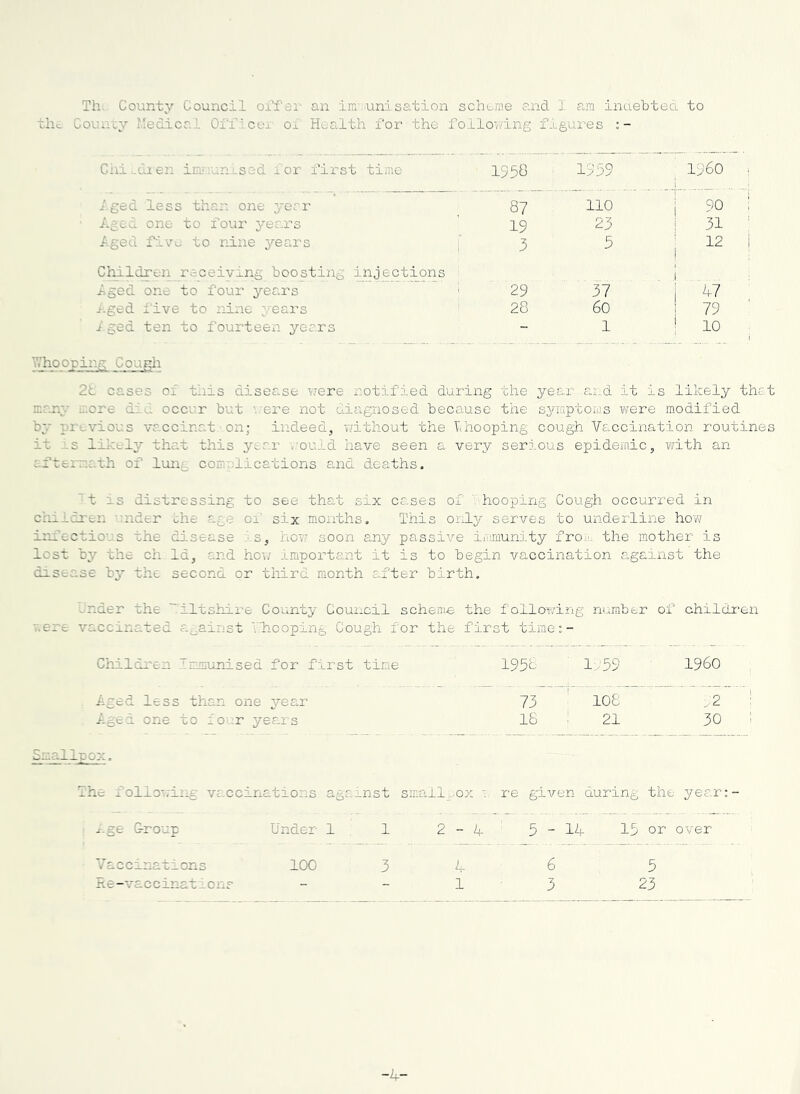 Th. County Council offer an iir*'uni sation scheme and ‘J. am inaebted to the Councy Itedicai Off'cei o± Health for the follov/ing flgui'es Chi-uien inuyr.n Lsed for first time 1958 1959 I960 i Aged less than one year 87 no 90 ; ■ Aged one to four j^ears 19 23 31 : Aged f-lvc to nine years j 3 5 12 i Children receiving boosting Aged one to four years injections 29 ' 37 _ . ; 47 A;ged five to nine years 28 60 79 Aged ten to fourteen years - 1 10 ; 1 li7hooping Cough 28 cases of this disease yyere notified during the year ai.d it is likely that many more did occur but were not di agnosed because the symptoms were modified by previous vaccinaton; indeed, without the Ihooping cough Vaccination routines it -IS likely that this year ,;ouj_d have seen a very serious epidemic, with an aftermath of lung complications a.nd deaths. ^t is distressing to see that six ca.ses of , hooping Cough occurred in chiici'ei: iider the age oi' six months. This only serves to underline hoy/ irLi''ectiov.s the di-sease .'.s, how soon any passive i/miunity fro-' the mother is lost by the ch Id, and ho'w' impoi'’tant it is to begin vaccination against the disease b^- the second or third month after birth. ^nder the ''.'iltshire County Couiicil scheme the following number of children v.ere vaccinated a.^ainst Vhooping Cough for the first time:- Ciiildren Immunised for first time Aged less than one year A-ged one to lo r yea-rs Smallpox. The follo'.-ing vaccinations against small-ox ■; re given during the year;- -r.ge G-roup Under 1 . 1 2-1- 5-14 15 or over Vaccinations 100 3 4 6 5 Re-vaccinationr - - 1-3 23 1958 1 '59 i960 73 ' 108 . 2 18 : 21 30 -4-