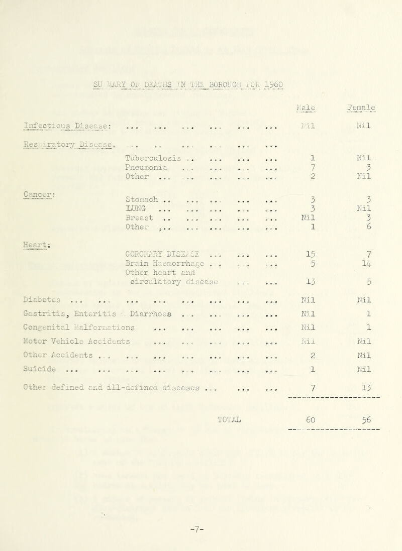 BOROllG female I-'ifectxous D1.SGCS0! 00* o*« oc« . . . 9 c • « 0 • i:il Nil irr.tor' DlLSt:.^.S6 0 0 » « « 0 c c • 00 • n « Tuberculosis =. * 0 0 • 0 « » 0 0 1 Nil Pneumonia . , 0 0 0 ♦ . y » 0 « 7 3 Other ... ... . . . 2 Nil C?-nccr; Stomach .. ... 000 * • 0 • • 0 3 3 ... 0 0 • 00c 0 # 0 3 Nil Breast .. ... • 0 0 c 0 c e » © Nil 3 Other ^.. ... • 9 0 . , . 1 6 Keai't; COitOi'lKY DISE.i SE 000 « 0 « 0 9 • 15 7 Brain Haemorrhage « 0 0 0 c • • 5 IZ.- Other heart and circulatory disease ... 13 3 i^Xo.'OG'fctS • Nil Nil G-£.stritis, Enteritis Diarrhoea . . . . . . . . ... Nil 1 Concer.it cl halfornations ... ... . . . « • 0 • « • Nil 1 Motor Vehicle Occidents . c . « . c 0 c • 0 0 d 0 0 Nil Nil Other Accidents . . ... ... ... 9 0 0 • 0 » 9 0 0 2 Nil Suicide ... ... ... .. 9 9 0 9 0 0 1 Nil Cxher defir led and ill-defined diseases . . . 9 9 9 9 0 0 7 13 6o TOTiiL 36