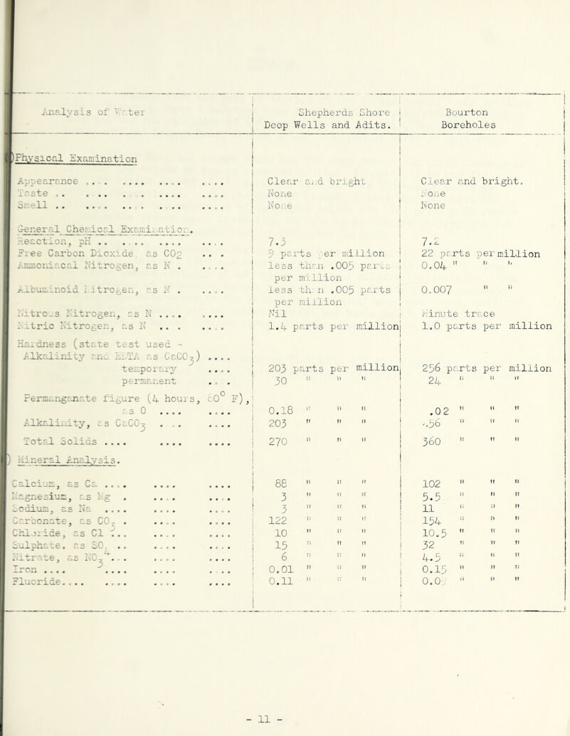 i.n?,lysis of V/rtei I Bourton Boreholes i I Shepherds Shore I ! Deep Wells and Adits. • pFhysical Examination Appearance ^ 0 • Clenr ai:d bright Clear and bright. Taste Smell .. .... .. deneral Chemical^ Examl_._atio_;;. Reaction, pH .. ... Free Carbon Dioxide as CO2 a 0 a None None 7.3 9 parts ;er million hone None 7.2 22 parts per million Ammonia.cai liitrogen, as N . V 0 a less tho.n .005 parts 0.04 tt tl .--ibuminoid ■ itrogen, as N . per less million th: n .005 parts 0.007 It Si l'.‘iti'o.*s litrogen, as N . ... a.itric I\'itrog,en, as H ... per Nil 1.4 p million arts per million i‘!inute 1.0 pa trr rts ce per million Haidness (state test used - Alkalini-cy an^ E1.IT: as CaCO^) tempo I'a.ry 0 a a a aaaa 203 p arts per million 256 pa rts per million permanent . . . 30 tl It 24 i; 1! tt Permanganate figure (4 hours, a s 0 .... c0° I-), .... 0.18 K tt ft .02 It tt tt AlkrTLinity, as CaCO^ , . . — 203 !l II It -36 S) t? tl TotaJ. Solids .... .... a 0 a a 270 ?? tt tf 360 tt It tt ' mineral Analysis. Cc^ aae* •««« aaaa 88 ti V tt 102 It II I! lagnesium, as V.g . 3 tt It t: 5.5 It fl 11 Sodium, as 2Ja .... .... 3 u It tf 11 '■ St tl Carbonate, as CO^ . .... aaaa 122 s; IT t: 154 vt tl 1? Chloride, as Cl T.. .... aaca 10 »? ?? tt 10.5 I! It tt Sulphate, as SO, .. .... a a <. a 15 r. t! II 32 It ?) It hitraae, as 120,“. . .... aaaa 6 i\ 71 tt 4.5 r. tt t? Iron .... .... .... a a a 0.01 ?i ii 1? 0.15 tt tt Tt r X'XdS a .aa aaaa aaca aaaa 0.11 n V, ?I 0.0, tl Tl i