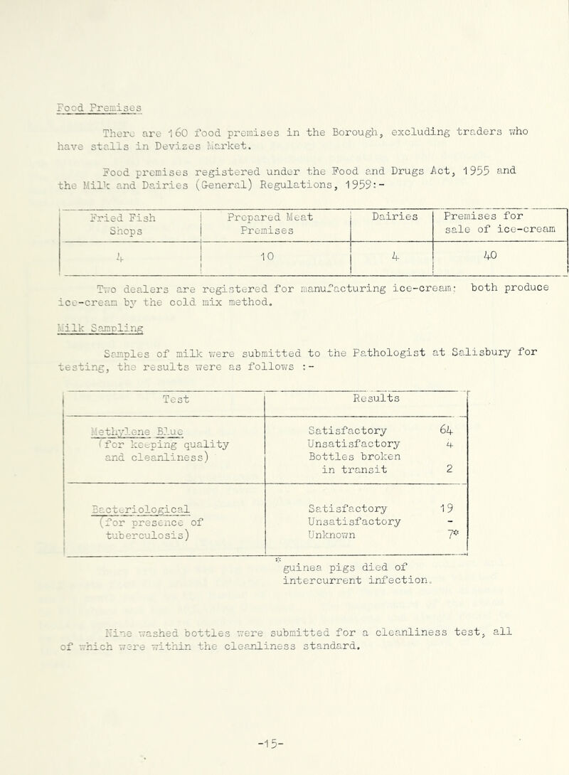 Food Premises There are 160 food premises in the have stalls in Devises harket. Borough, excluding traders who Food premises the Milk and Da.iries registered under the Pood and Drugs Act, (G-eneral) Regulations, 1959:- 1 955 Fried Fish i Prepared Meat Shops i Premises Dairies Premises for sale of ice-cream 4 ! 10 j 4 40 Two dealers are registered for manufacturing ice-cream; both produce icc-cream b}’’ the cold mix method. ^!ilk Samrling Samples of milk were submitted to the Pathologist at Salisbury for testing, the results were as follovirs Test Results Methylene Blue Satisfactory 64 (for keeping quality Unsatisfactory and cleanliness) Bottles broken in transit 2 Bacteriological Satisfactory 19 (for presence of Unsatisfactory - tuberculosis) 1 Unknown guinea pigs died of intercurrent infection. I'ine washed bottles w'ere submitted for a cleanliness test, all of which were within the cleanliness standard. -15-