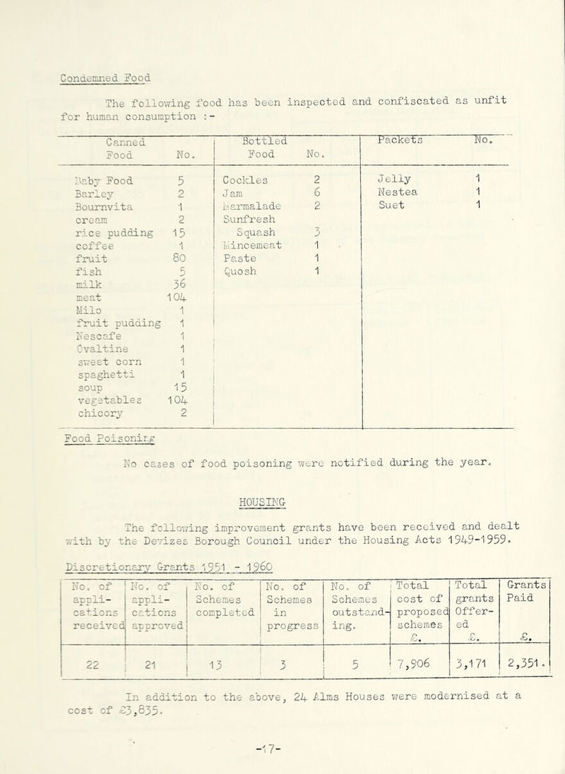C ondemned Food The follov7ing food has been inspected and confiscated as unfit for human consumption :- Canned Food No. Bottled Food No. Packets No. Baby Food 5 Cockles 2 Jelly 1 Barley 2 Ja.ra 6 Nestea 1 Bournvita 1 Marmalade 2 Suet 1 cream 2 Sunfresh rice pudding 15 Squash 3 coffee 1 kiiicemeat 1 fruit 80 Paste 1 fish 5 Quosh 1 milk 36 meat 104 Milo 1 fruit pudding 1 h’escafe 1 Ovaltine 1 sweet corn 1 spaghetti 1 soup 15 vegetables 104 chicory 2 Food Poisoning Ko cases of food poisoning were notified during the yearo HOUSIilG- The following improvement gra,nts have been received and dealt with by the Devizes Borough Council under the Housing Acts 1949-1 959• Discretionary C-rants 1951 - 1960 No. of appli- cations received No, of appli- cations approved No. of Schemes completed No. of Schemes in- progress No. of Schemes outstand- ing. Total cost of proposed schemes n .'O • Total grants Offer- ed r 'JU 0 Grant s Paid £. 22 21 13 3 5 7,906 3,171 2,351 « ±n addition to the above, 24 A.lms Houses v/ere modernised at a cost of £3,835- -17-