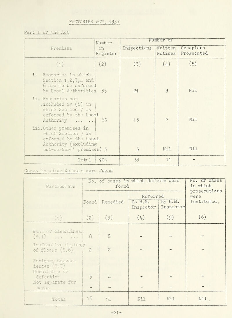 FACTORIES ACT, 1937 Part I of the Act Numb er Number ol Preiaises on Register Inspections Written Notices Occupiers Prosecuted (1) (2) (3) (4) (5) i. Factories in which Sectirn 1..2,5,4 end 6 are to Le enforcec hy Locrl Authorities i 55 21 9 Nil ii. Factories not .incD.uded ir (i) an v.hich Section 7 is enforced by the Logs Authority ... il 65 15 2 Nil iii.Oth'cr premises in which Section 7 ic enCorcod by the Logs A-uthoritj’ (excluding out-wcrkers' premise I i .1 2s) 5 5 Nil Nil Total 105 — 59 11 L Cases ir. rhich Defects were found — ParticuD.a'cs 1^0. of cases ir found T^hich defects r/ere Ho. of cases in which prosecutions T/ere Referr ed Found Remedied To H.M. Inspector By H.M, Inspector instituted, / \ -• \ (2) (3) (4) (5) (6) 1 T.'c-'.t 'f cT ear.liress (S, 0 .. ... I 3 8 — In ?fI'ecti.ve Cainage of flc'.. s (C.6) . 2 N / I 2 - - - '^nitai';, Gc-..'cr- iencfs fS-7/ Unsuitable ^r defecti-e Not serarate for 5 4 ■ - - Si-'ies “ “ i 1 J-O'vc.— ■ —— 15 14 Nil Nil 1 Nil ■ -21 -