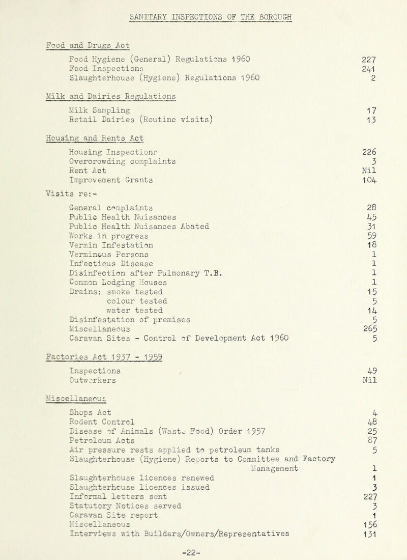 SMITARY INSPECTIONS OF TliE BOROU&H Food and Drugs Act Food Hygiene (G-eneral) Regulations 1960 227 Food Inspections 241 Slaughterhouse (Hygiene) Regulations i960 2 Milk and Dairies Regulations Milk Sampling 17 Retail Dairies (Routine visits) 13 Housing and Rents Act Housing Inspections 226 Overcrowding complaints 3 Rent Act Nil Improvement Grants 104 Visits re:- freneral complaints 28 Public Health Nuisances 45 Public Health Nuisances Abated 31 Works in progress 59 Vermin Infestation 18 Verminous Persons 1 Irifecticus Disease 1 Disinfection after Pulmonary T.E. 1 Common Lodging Houses 1 Drains: smoke tested 15 colour tested 5 water tested 14 Disinfestation of premises 5 Miscellaneous 265 Caravan Sites - Control of Development Act i960 5 Factories Act 1937 - 1959 Inspections 49 Outworkers Nil y'iscellaneous Shops Act 4 Rodent Control 48 Disease of Animals (Wasto Food) Order 1 957 25 Petroleum Acts 87 Air pressure rests applied to petroleum tanks 5 Slaughterhouse (Hygiene) Reports to Committee and Factory Management 1 Slaughterhouse licences renewed 1 Slaughterhouse licences issued 3 Irlcrmal letters sent 227 Statutory Notices served 3 Caravan Site report 1 Miscellaneous 156 Interviews with Builders/Owners/Representatives 131 -22-