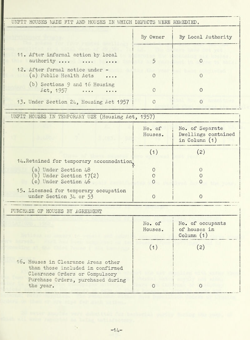 ! By Owner By Local i\uthority I I i 11. After informal action b3'- local authority .... .... .... 5 0 12. After formal notice under - (a) Public Health Acts .... i (b) Sections 9 l6 Housing 0 0 ' -Act, 1957 ' • • • •••• 0 0 ! 13. Under Section 24, Housing Act 1957 0 0 I UNFIT HOUSES IN TEMPORARY USE (Housing Act, 1957) *• 1 No. of No. of Separate i Houses. Dwellings contained in Column (l ) 1 (1) (2) : 14.Retained for temporary accommodatiorj^ t. j (a) Under Section 48 0 0 (b) Under Section 17(2) 0 0 (c) Under Section 1+6 0 0 i , 15. Licensed for temporary occupation 1 1 j under Section 34 or 53 0 0 * j P111CH/-SE OF HOUSES BY A&REEMENiT No. of No. of occupants Houses. of houses in Column (1) (1) ! (2) 16. Houses in Clearance Areas other i I I than those included in confirmed Clearance Orders or Compulsory . Purchase Orders, purchased during the year. 0 i i I ; 0 -14-