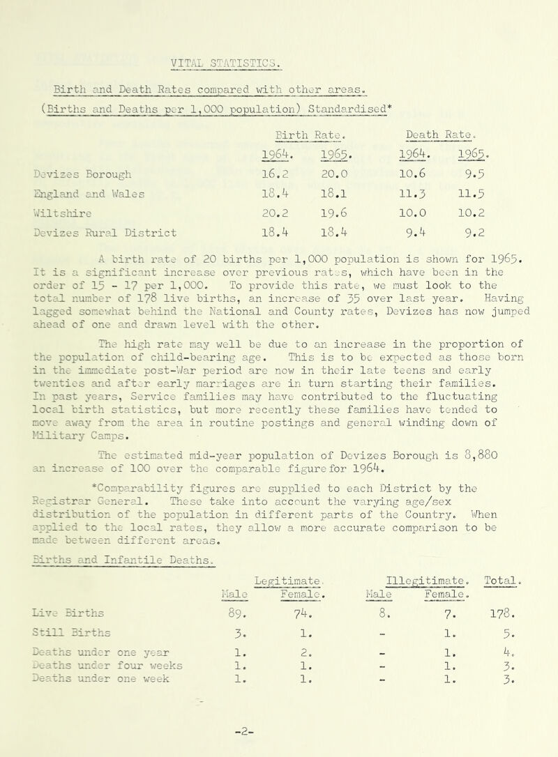 VITAL STATISTICS. Birth and Death Rates compared with oth or areas. (Births and Deaths per 1 ,000 population) Standardised* Birth Rato. Death Rate, 1964. 1965. 1964. 1965. Devizes Borough 16,2 20.0 10.6 9.5 England and V/ales 18.4 18.1 11.3 11.5 Wiltshire 20.2 19.6 10.0 10.2 Devizes Rural District l8.4 18.4 9.4 9.2 A birth rate of 20 births per 1,000 population is shov;n for 1965* It is a significant increase over previous rates, which have been in the order of 15 - 1? per 1,000. To provide this rate, we raust look to the total number of 178 live births, an increase of 35 over last year. Having lagged sonev/hat behind the National and County rates, Devizes has now jumped ahead of one and drawn level with the other. The high rate may well be due to an increase in the proportion of the population of child-bearing age. This is to be expected as those born in the immediate post-V/ar period are now in their late teens and ea.rly twenties and after early marriages are in turn starting their fa-milies. In past years. Service families may have contributed to the fluctuating local birth statistics, but more recently these families have tended to move away from the area in routine postings and general winding down of I'dlitary Camps. The estimated mid-year population of Devizes Borough is 8,880 an increase of 100 over the comparable figure for 1964. *Comparability figures are supplied to each District by the Registrar General. These take into account the varying age/sex distribution of the population in different parts of the Country. When applied to the local rates, they allov; a m.ore accurate comparison to be made between different areas. Births and Infantile Deaths. Male Legitimate. Female. Illegitimate. Male Female. Total. Live Births CO 74. 8. 7. 178. Still Births 3. 1. - 1. 5» Deaths under one year 1. 2, - 1. 4. i.'oaths under four v/eeks 1. 1. - 1. 3. Deaths under one week 1. 1. - 1. 3. -2-