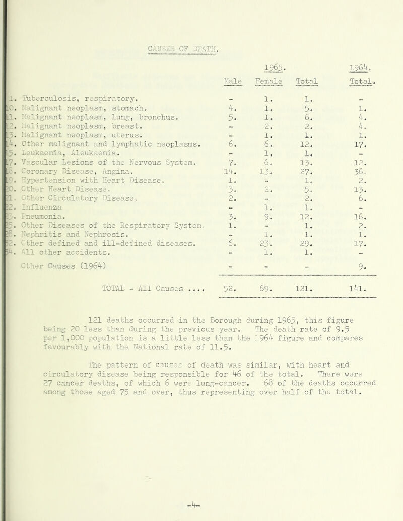 196^0 caused of j:):]ath. Male 1. Tuberculosis, respiratory. .0. Malignant neoplasm, stomach. 4. .1. Malignant neoplasm, lung, bronchus. 5* LT. iia-lignant nooplasra, breast. .T. Malignant neoplasm, uterus. .4, Other malignant and lymphatic neoplasms. 6, L5- Leukaemia, .'J-euicaeraia. .7. Vascular Lesions of the Nervous System. 7* .e. Coron.iry Disease, Angina. l4. Hypertension with Heart Disease. 1. :C. ether Keaj?t Disease. il. Other Circulatory Disease. 2. ?2. Influenza r. *neumonia. 3. ?3. Other Diseases of the Respiratory System,- 1. I' . Nephritis and Nephrosis. JO. Other defined and ill-defined diseases. 6. 5^. All other accidents. ether Causes (1964) TOTAL - All Causes 52. 1965. Female Total Total. 1. 1. - 1. 5. 1. 1. 6. 4. 2. 2. 4. 1. 1. 1. 6. 12. 17. 1. 1. - 6. 13. 12. 13. 27. 36. - 1. 2, 2. 3c 13. - 2. 6. 1. 1. - 9. 12. 16. - 1. 2. 1. 1. 1. 23. 29. 17. 1. 1. “ - - 9. 69. 121. l4l. 121 deaths occurred in the Borough during 1965, this figure being 20 less than during the previous year. The death rate of 9*5 per 1,000 population is a little less than the 1964 figure and compares favourably v/ith the National rate of 11.5c ■The pattern of causes of death was similar, with heart and circulatory disease being responsible for 46 of the total. There were 27 c-oncer deaths, of which 6 were lung-cencer. 68 of the deaths occurred among those aged 75 ^d over, thus representing over half of the- total. -4-