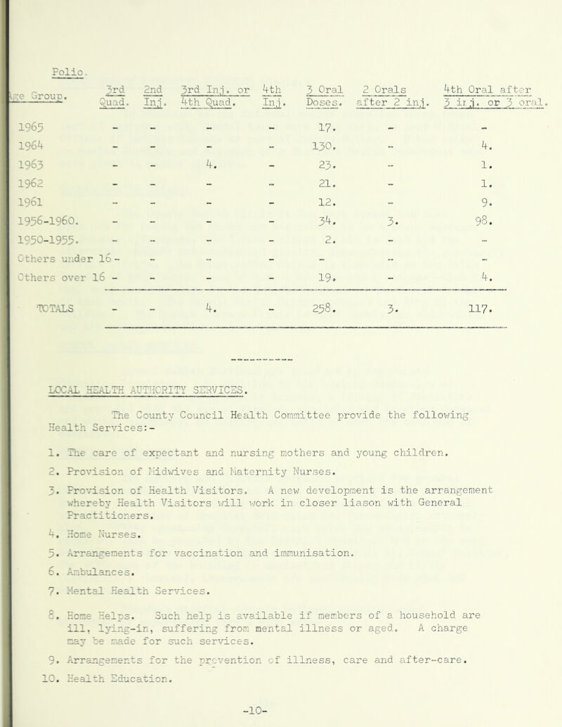Polio. 3rd 2nd 3rd In,-]. or 4th 3 Oral 2 Orals 4th Oral Gi uU jj • Quad. In.j. 4th Quad. ln,1. Doses. after 2 in.i. 3 ipi. or 1965 - 17. 1964 - - - - 130. - 4. 1963 - - 4. - 23. - 1. 1962 - - - - 21. - 1. 1961 - - - - 12. - 9. 1956-1960. - - - - 34. 3. • CO 1950-1955. - - - - 0 - “ ethers under I6 - - - - - - - ethers over 16 - - - - 19. - 4. TOTALS 4. 258. 3. 117. LOCAL HEALTH AUTHCRITY SERVICES. The County Council Health Committee provide the follov/ing Health Services:- 1. The care of expectant and nursing mothers and young children. 2. Provision of Hidwives and Maternity Nurses. 3. Provision of Health Visitors. A new development is the arrangement whereby Health Visitors v/ill v/ork in closer liason with General Practitioners. k. Home Nurses. 3. Arrangements for vaccination and immnnisation. 6. Amb’ul anc e s. 7. Mental Health Services. 8. Home Helps. Such help is avs.ilable if members of a household are ill, lying-in, suffering from mental illness or aged. A charge may be ma.de for such services. 9. Arrangements for the prevention of illness, care and after-care. 10. Health Education. -10-