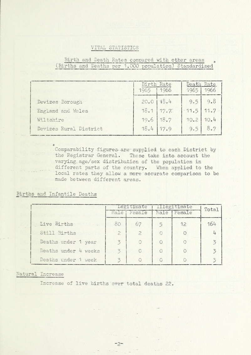 VITAL STATISTICS Birth and Death Rates compared with other areas (Births and Deaths per 1,000 population) Standardised Birth Rate Dea.th Rate 1965 1966 1965 1966 Deviz-es Borough 20.0 •|8.4 9.5 9.8 England and Vfeles 18.1 17.7- -11.5 11.7 - V.'ilt shire 19.6 18.7 10.2 10.4 Devises Rural District 18.4 17.9 9.5 8.7 * . Comparability -figures- ar-e- supplied to .each. District by the Registrar General. These take into-account the varying, age/sex distribution of the population in different parts of the country. When applied to the local rates they allow a more‘accurate comparison to be made between different areas. Births and infantile Deaths Legitimate Illegitimate Total Tiale Female hale Female Live Births 80 67 5 12 164 Still Births 2 2 0 0 4 Deaths under 1 year- 3 0 0 0 3 Deaths under 4 v;eeks *2 0 0 0 3 Deaths under 1 v/eek 3 0 0 0 3 latural increase Increase of live births over totad deaths 22. -2-