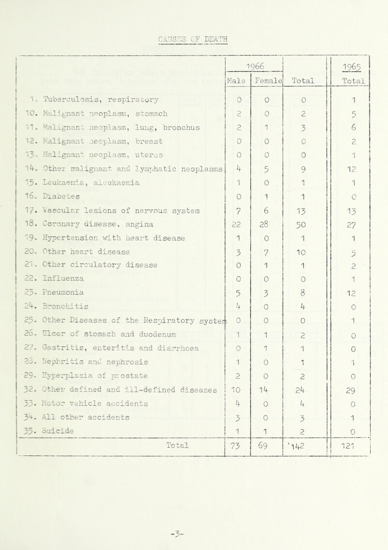 i 1966 1965 j Hale Female Total Total 1 1 1, Tiiberoulosis, respiratory. 0 0 0 1 j 10. Mali^-nant neoplasm, stomach 2 0 2 5 I 'i1. ''•lalignan: neoplasm, lung, bronchus 2 1 3 6 I 12. Falignant neoplasm, breast 0 0 0 2 I 'i3- Malignant neoplasm, uterus 0 0 0 1 j '14, Other malignant and lymphatic neoplasms 4 5 9 12 ! 5* Leukaemia, aic-.ukaemia 1 0 1 16. Diabetes 0 1 1 0 V/. Vascular lesions of nervous system 7 6 13 13 18. Coronary disease, angina 22 28 50 27 9* Hypertension vrLth heart disease 1 0 1 1 20. Other heart disease 3 7 10 2t, Other circulatory disease 0 1 1 2 ■ 22. Influenza 0 0 0 23’ Pneumonia 5 3 8 12 24. Bronchitis 4 0 4 0 2.5 ^ Other Diseases of the Respiratory systen I 0 0 0 1 2o. Ulcer of stomach and duodenum 1 1 2 0 22. Gastritis, enteritis and diarrhoea 0 1 1 0 2o. Me.ohritis and nephrosis 1 0 1 '1 29c H\T:erplasia of prostate 2 0 2 0 32- Jther defined and ill-defined diseases 10 14 24 29 53* 1-ator vehicle accidents 4 0 4 0 32. A2L1 other accidents 3 0 3 1 35- Suicide 1 1 2 0 Total 73 69 '142 121 -3-