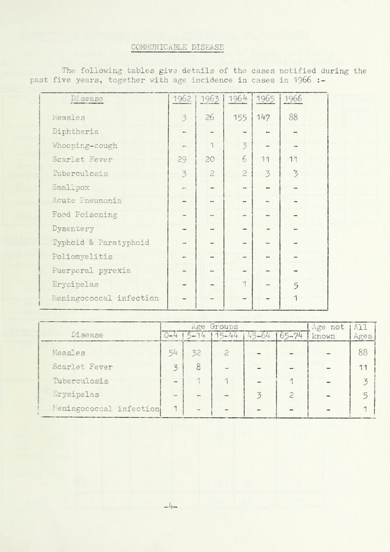 COffiUNICABLE DISEASE The following tables give details of the cases notified during the ast five years, together with age incidence in cases in I966 Disease 1962 1963 196.^ 1965 1966 heasles 3 26 155 14? 88 Diphtheria - - - - - Whooping-cough - 1 3 - - Scarlet Fever 29 20 6 11 11 Tuberculosis 3 2 2 3 3 Sma.llpox - - “ - - Acute Ineurnonia - - - - ~ Food Poisoning - ~ - - - Dysentery - - - - - Typhoid & Paratyphoid - - - - - Poliomyelitis - - - “ - Puerperal pyrexia - - “ - - Er5’'sipelas - - 1 - 5 ■■ieningococcal infection - - 1 Disease Age Gi'oups Age not All 1 Ages I 0-4 j 5-14 15-44 45-64 65-74 known Measles 54 32 2 - - - 1 88 Scarlet Fever 3 8 - - - “ 11 lube r c ■'jJ- 0 si s - 1 1 - 1 3 Erysipelas “ - - 3 2 - 5 Meningococcal infection 1 “ - - - 1