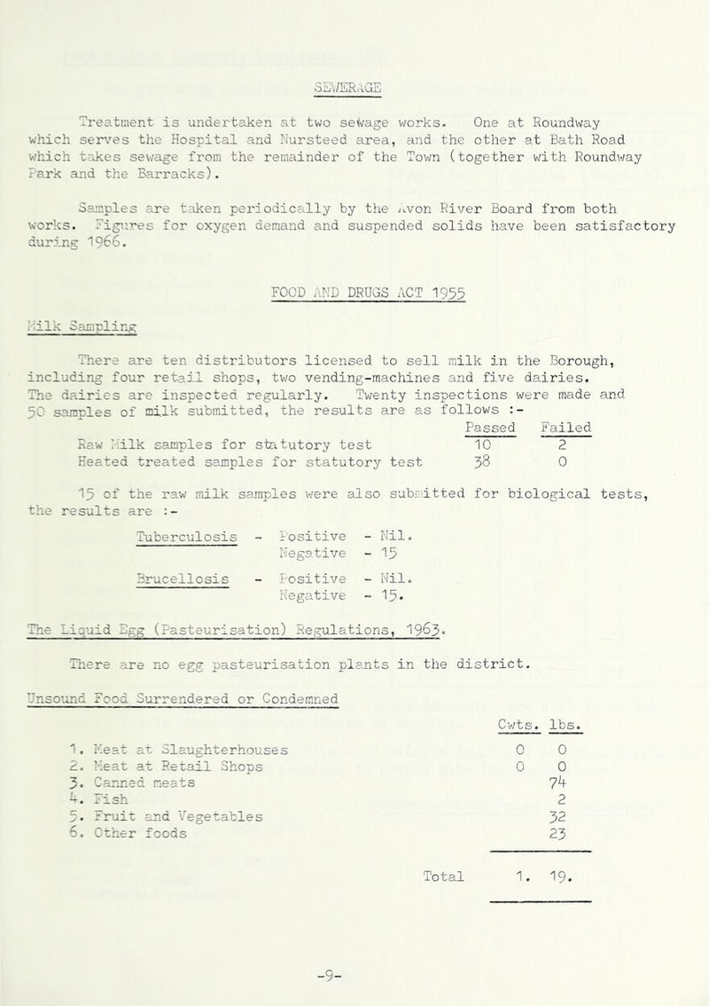 'Treatment is undertaken at two sewage works. One at Roundway which serves the Hospital and Nursteed area, and the other at Bath Road v/hich takes sewage from the remainder of the Town (together with Roundway Park and the Barracks). Samples are t;iken periodically by the i^von River Board from both works. Figures for oxygen demand and suspended solids have been satisfactory during 1966. FOOD AMD DRUGS ACT 1933 hilk Sanrolir.g There are ten distributors licensed to sell milk in the Borough, including four retail shops, two vending-machines and five dairies. The dairies are inspected regularly. Twenty inspections were made and 50 samples of milk submitted, the results are as follows Passed Failed Raw kilk samples for statutory test 10 2 Heated treated samples for statutory test 38 0 13 of the raw milk sajnples were also subritted for biological tests, the results are Tuberculosis - Positive - Nil. Negative - 15 Brucellosis - Positive - Mil. Negative - 15* The Liquid Egg (Pasteurisation) Regulations, 1963« There are no egg pasteurisation plaints in the district. Tnsound Food Surrendered or Condemned Cwts. lbs. 1. Meat at Slaughterhouses 0 0 2. Meat at Retail Shops 0 0 3. Canned meats 7^ -. Fish 2 5. Fruit and Vegetables 32 6. Other foods 23 Total 1. 19.