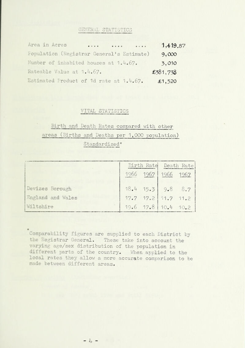 general statistics Area in Acres .... .... .... 1,419.87 fopulation (Registrar General's Estimate) 9,000 Number of inhabited houses at 1,4.67. 3,010 Rateable Value at 1.4.67. £381,738 Estimated 'roduct of Id rate at 1.4.67. <£1,520 VITAL STATISTICS Birth and Death Rates compared with other axeas (Births and Deaths per 1,000 population) Standardised* Birth Rate Death Rate 1966 1967 1966 1967 Devizes Borough 18.4 15.3 0- oo CO • ON England and Wales 17.7 17.2 11.7 11.2 Wiltshire 19.6 17.8 10.4 10.2 Comparability figures are supplied to each District by the Registrar General. These take into account the varying age/sex distribution of the population in different parts of the country. When applied to the Local rates they allow a more accurate comparison to be made between different areas. - 4 -