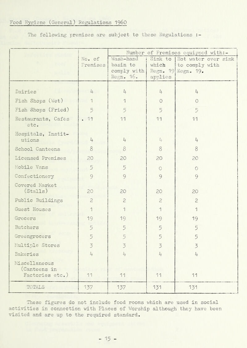 Food Hygiene (General) Regulations I960 The following premises are subject to these Regulations :~ Number of Premises equipped with:- No. of Premises Wash-hand basin to comply with Regn. 16. Sink to which Regn. 19 applies Hot water over sink to comply with Regn. 19. Dairies 4 4 4 4 Fish Shops (Wet) 1 1 0 0 Fish Shops (Fried) R 5 5 5 Restaurants, Cafes etc. . ii 11 11 11 Hospitals, Instit- utions 4 4 4 School Canteens 8 8 8 8 Licensed Premises 20 20 20 20 Mobile Vans 5 5 0 0 Confectionery 9 9 9 9 Covered Market (Stalls) 20 20 20 20 Fublic Buildings 2 2 2 2 Guest Houses 1 1 1 1 Grocers 19 19 19 19 Butchers 5 5 5 5 Greengrocers 5 c; J 5 5 Multiple Stores 3 3 3 3 Bakeries 4 4 4 4 Miscellaneous (Canteens in Factories etc.) 11 11 11 11 TOTALS 137 — 137 131 131 These figures do not include food rooms which are used in social activities in connection with Places of Worship although they have been visited and are up to the required standard. - 15 -
