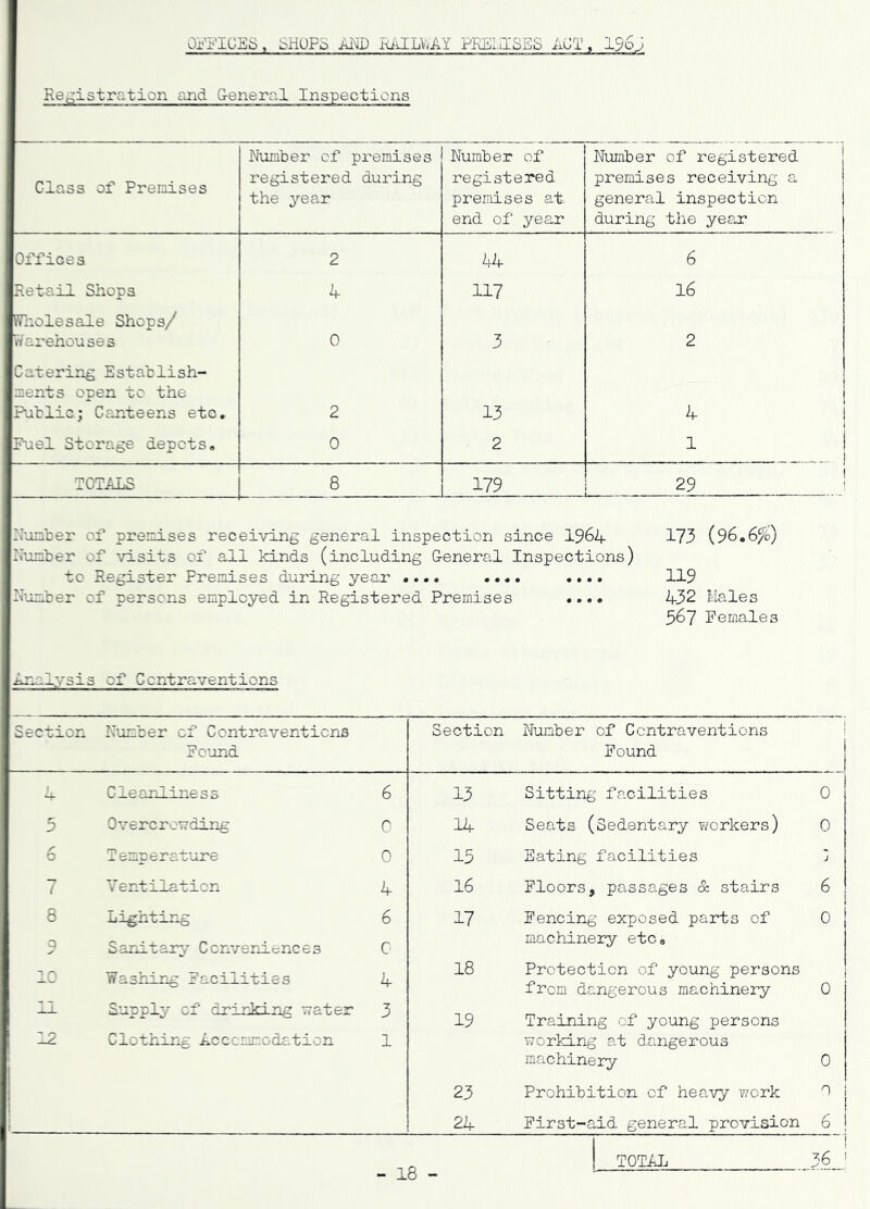 Glass of Premises Number of premises registered during the year Number of registered premises at end of year* Number of registered premises receiving a general inspection during the year Office s 2 44 6 Retail Shops 4 117 16 Wholesale Shops/ Warehouses 0 3 2 Catering Establish- ments open to the Public; Canteens etc. 2 13 4 Fuel Storage depots. 0 2 1 TOTALS 8 179 29 ...—- — — OFFICES, SHOPS AND RAILWAY premises act, 196 J Registration and General Inspections 2'umber of premises receiving general inspection since 1964 Number of visits of all kinds (including General Inspections) tc Register Premises during year .... .... .... Number of persons employed in Registered Premises .... ism-lysis of Gcntraventions 173 (96.6$) 119 432 Males 367 Females Section Number of Contraventions Section Nunber of Contraventions Found Found 1 — Cleanliness 6 13 Sitting facilities 0 5 Overcrowding 0 14 Seats (Sedentary workers) 0 O Temperature 0 15 Eating facilities J 7 Ventilation 4 16 Floors, passages & stairs 6 8 Lighting 6 17 Fencing exposed parts of 0 q Sanitary Conveniences 0 machinery etc. 10 Washing Facilities 4 18 Protection of young persons from dangerous machinery 0 L 1 Supply of drinking water 3 19 Training of young persons 12 Clothing Accommodation 1 working at dangerous machinery 0 23 Prohibition of heavy work 0 24 First-aid general provision 6 - 18 - TOTAL 36 '