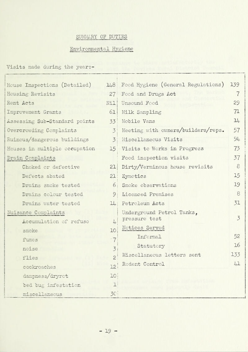 SUMMARY OF DUTIES Environmental Hygiene Visits nade during the year:- House Inspections (Detailed) 148 Housing Revisits 27; Rent Acts Nil Improvement G-rants 6lj Assessing Sub-Standard points 33 1 Overcrowding Complaints 3j Ruincus/dangercus buildings Houses in multiple occupation 15 j Drain Complaints Choked or defective 211 Defects abated 1 21! Drains smoke tested 6 ! Drains colour tested 9 Drains water tested 14; Nuisance Complaints 1 1 1 Accumulation of refuse k\ smoke 10! X* t lC S A noise 3 i flies 21 cockroaches 12* dampness/dryret 10 j ted tug infestation miscellaneous 3C' Fooa Hygiene (G-eneral Regulations) 139 Food and Drugs Act 7 Unsound Food 29 Milk Sampling 71 Mobile Vans 14 Meeting with owners/builders/reps. 57 Miscellaneous Visits 94 Visits to Works in Progress 73 Food inspection visits 37 Dirty/Verminous house revisits 8 Zymotics 15 Smoke observations 19 Licenced Premises 8 Petroleum Acts 31 Underground Petrol Tanks, pressure test 3 Notices Served Informal 52 Statutory 16 Miscellaneous letters sent 133 Rodent Control 41