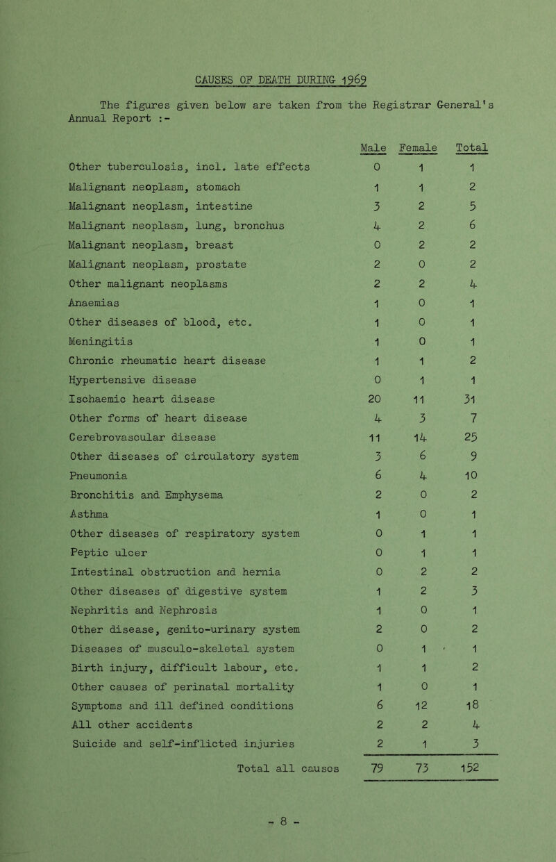 The figures given below are taken from the Registrar General’s Annual Report :- Male Female Total Other tuberculosis, incl. late effects 0 1 1 Malignant neoplasm, stomach 1 1 2 Malignant neoplasm, intestine 3 2 5 Malignant neoplasm, lung, bronchus 4 2 6 Malignant neoplasm, breast 0 2 2 Malignant neoplasm, prostate 2 0 2 Other malignant neoplasms 2 2 4 Anaemias 1 0 1 Other diseases of blood, etc. 1 0 1 Meningitis 1 0 1 Chronic rheumatic heart disease 1 1 2 Hypertensive disease 0 1 1 Ischaemic heart disease 20 11 31 Other forms of heart disease 4 3 7 Cerebrovascular disease 11 14 25 Other diseases of circulatory system 3 6 9 Pneumonia 6 4 10 Bronchitis and Emphysema 2 0 2 Asthma 1 0 1 Other diseases of respiratory system 0 1 1 Peptic ulcer 0 1 1 Intestinal obstruction and hernia 0 2 2 Other diseases of digestive system 1 2 3 Nephritis and Nephrosis 1 0 1 Other disease, genito-urinary system 2 0 2 Diseases of musculo-skeletal system 0 1 ' 1 Birth injury, difficult labour, etc. 1 1 2 Other causes of perinatal mortality 1 0 1 Symptoms and ill defined conditions 6 12 18 All other accidents 2 2 4 Suicide and self-inflicted injuries 2 1 3 Total all causes 79 73 152 - 8 -