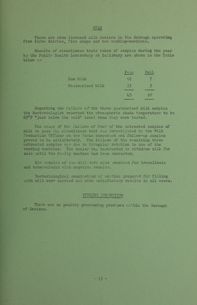 MILK There are nine licensed milk dealers in the Borough operating from three dairies, five shops and two vending-machines. Results of cleanliness tests taken of samples during the year by the Public Health Laboratory at Salisbury are shown in the Table below :- Pass Raw Milk 12 Pasteurised Milk 33 L5 Pail 7 3 10 Regarding the failure of the three pasteurised milk samples the Bacteriologist reported the atmospheric shade temperature to be 69°P just below the void level when they were tested. The cause of the failure of four of the untreated samples of milk to ps.ss the cleanliness test was investigated bv the Milk Production Officer on the farms concerned and follow-up samples proved to be satisfactory. The failure of the remaining three untreated samples was due to irregular rotation in one of the vending machines. The dealer was instructed to withdraw milk for sale until the faulty machine had been corrected. Six samples of raw milk were also sxamincd for brucellosis and tuberculosis with negative results. Bacteriological examination of bottles prepared for filling with milk were carried cut with satisfactory results in all cases. POULTRY INSPECTION There are no poultry processing premises within the Borough of Devizes.