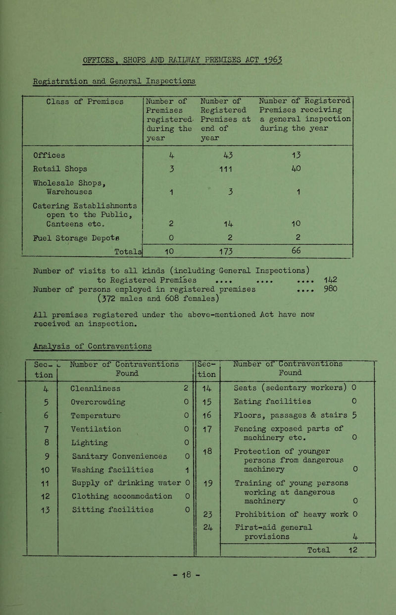 Registration and G-eneral Inspections Class of Premises Number of Premises registered- during the year Number of Registered Premises at end of year Number of Registered Premises receiving a general inspection during the year Offices 4 43 13 Retail Shops 3 111 40 Wholesale Shops, Warehouses 1 3 1 Catering Establishments open to the Public, Canteens etc. 2 14 10 Fuel Storage Depots 0 2 2 Totals 10 173 66 Number of visits to all kinds (including General Inspections) to Registered Premises .... .... .... 142 Number of persons employed in registered premises .... 980 (372 males and 608 females) All premises registered under the above-mentioned Act have now received an inspection. Analysis of Contraventions Sec- l* Number of Contraventions 1 Sec- Number of Contraventions tion Found tion Found 4 Cleanliness 2 14 Seats (sedentary workers) 0 5 Overcrowding 0 15 Eating facilities 0 6 Temperature 0 l6 Floors, passages & stairs 5 7 Ventilation 0 17 Fencing exposed parts of 8 Lighting 0 machinery etc. 0 9 Sanitary Conveniences 0 18 Protection of younger persons from dangerous 10 Washing facilities 1 machinery 0 11 Supply of drinking water 0 19 Training of young persons 12 Clothing accommodation 0 working at dangerous machinery 0 13 Sitting facilities 0 23 Prohibition of heavy work 0 24 First-aid general provisions 4 Total 12 - 18 -